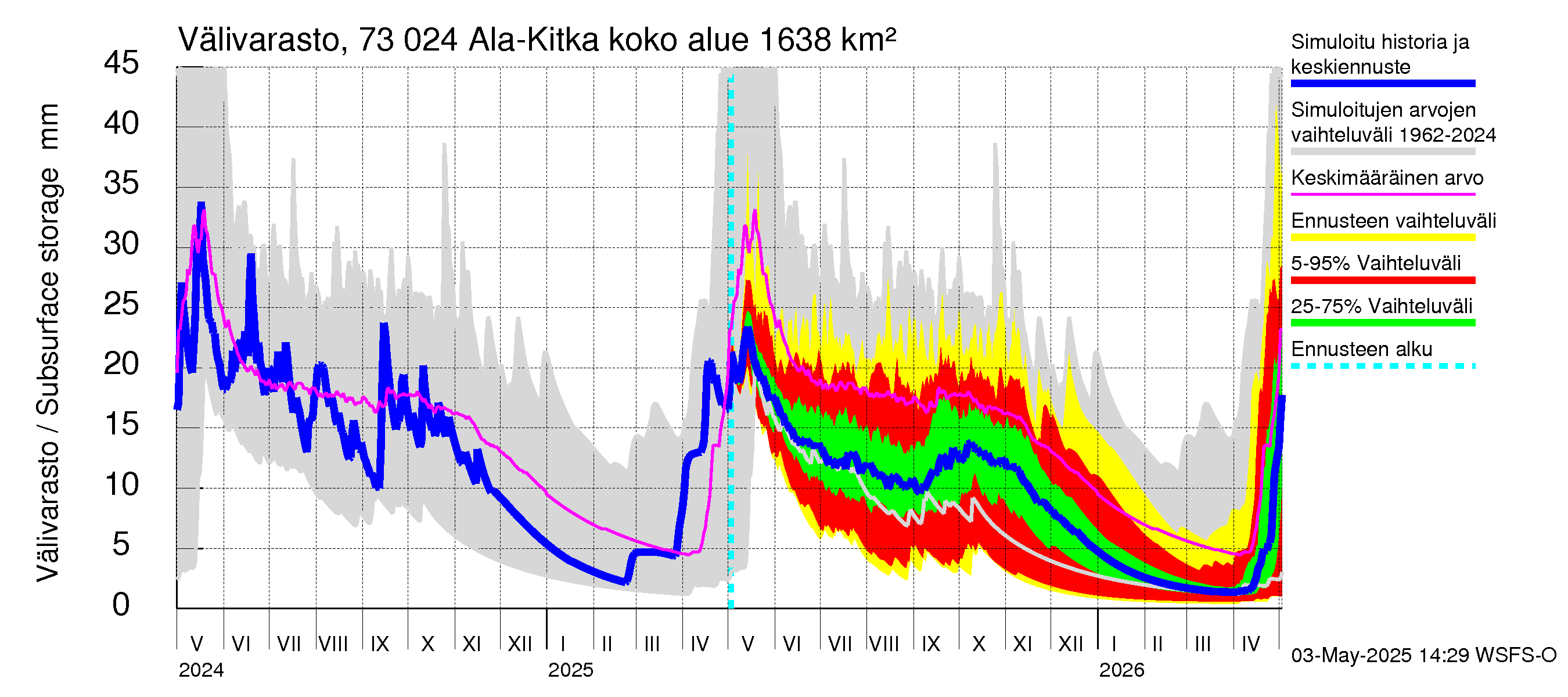 Koutajoen vesistöalue - Ala-Kitka: Välivarasto