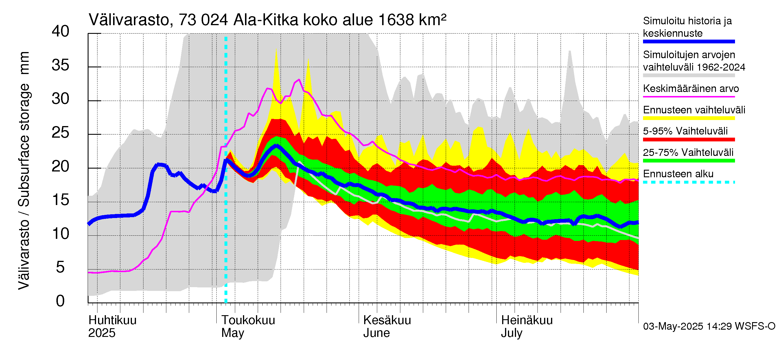 Koutajoen vesistöalue - Ala-Kitka: Välivarasto