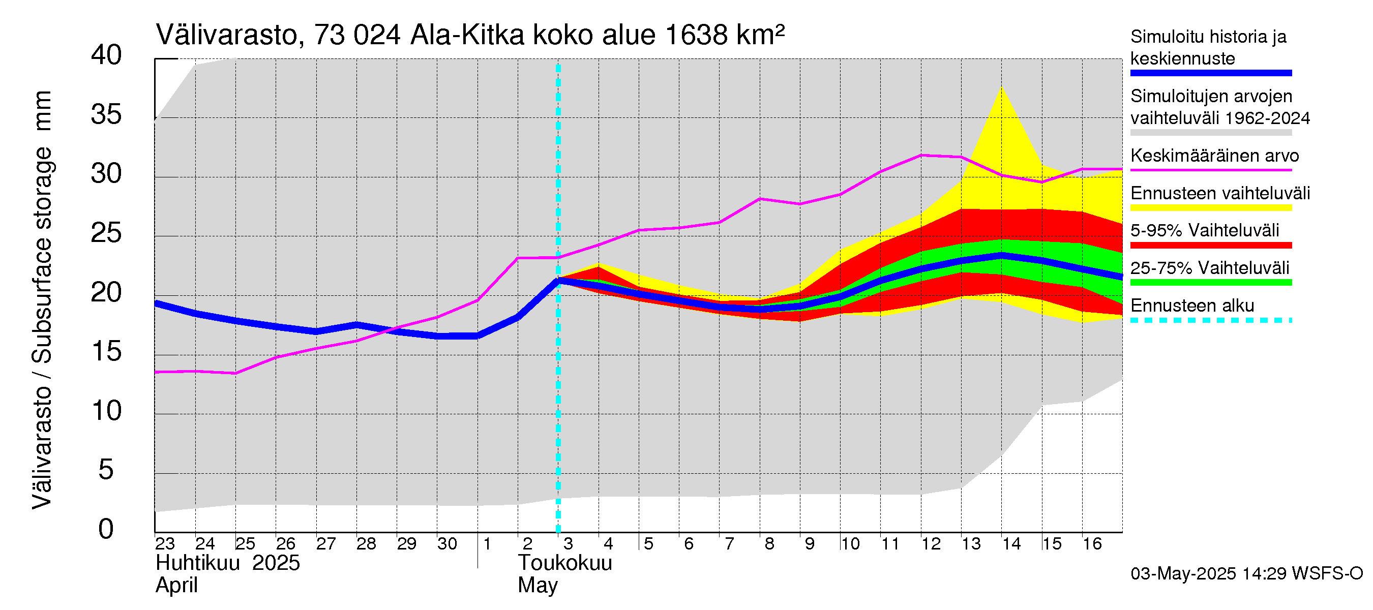 Koutajoen vesistöalue - Ala-Kitka: Välivarasto