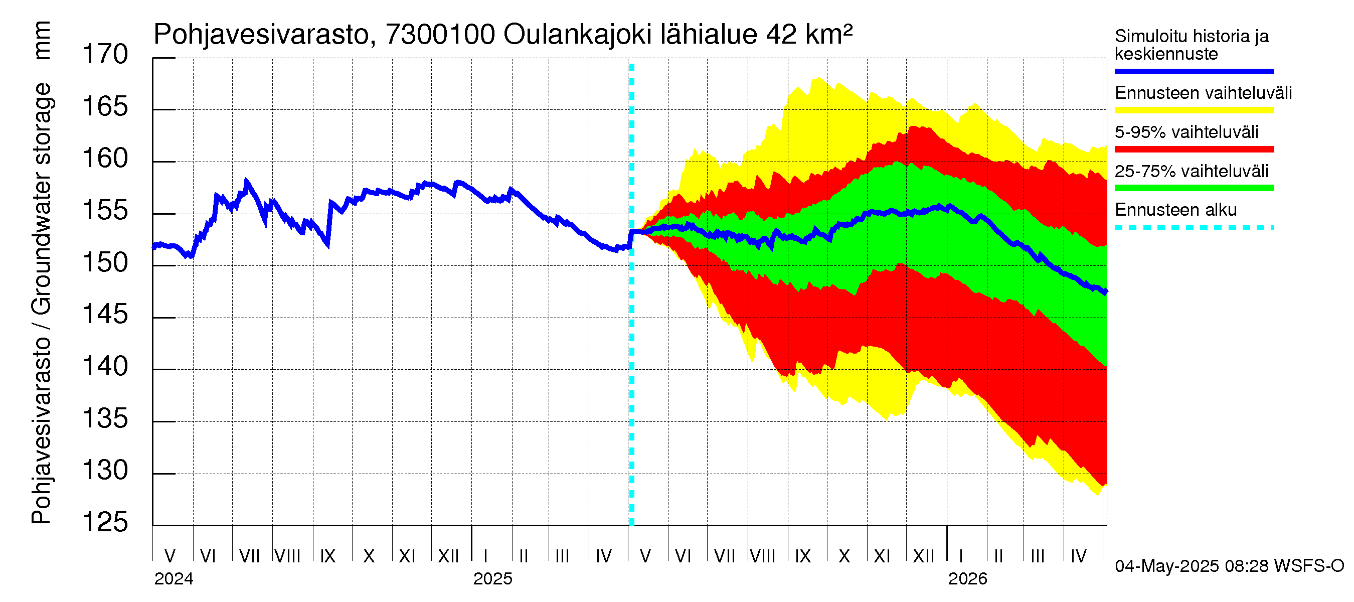 Koutajoen vesistöalue - Oulankajoki: Pohjavesivarasto