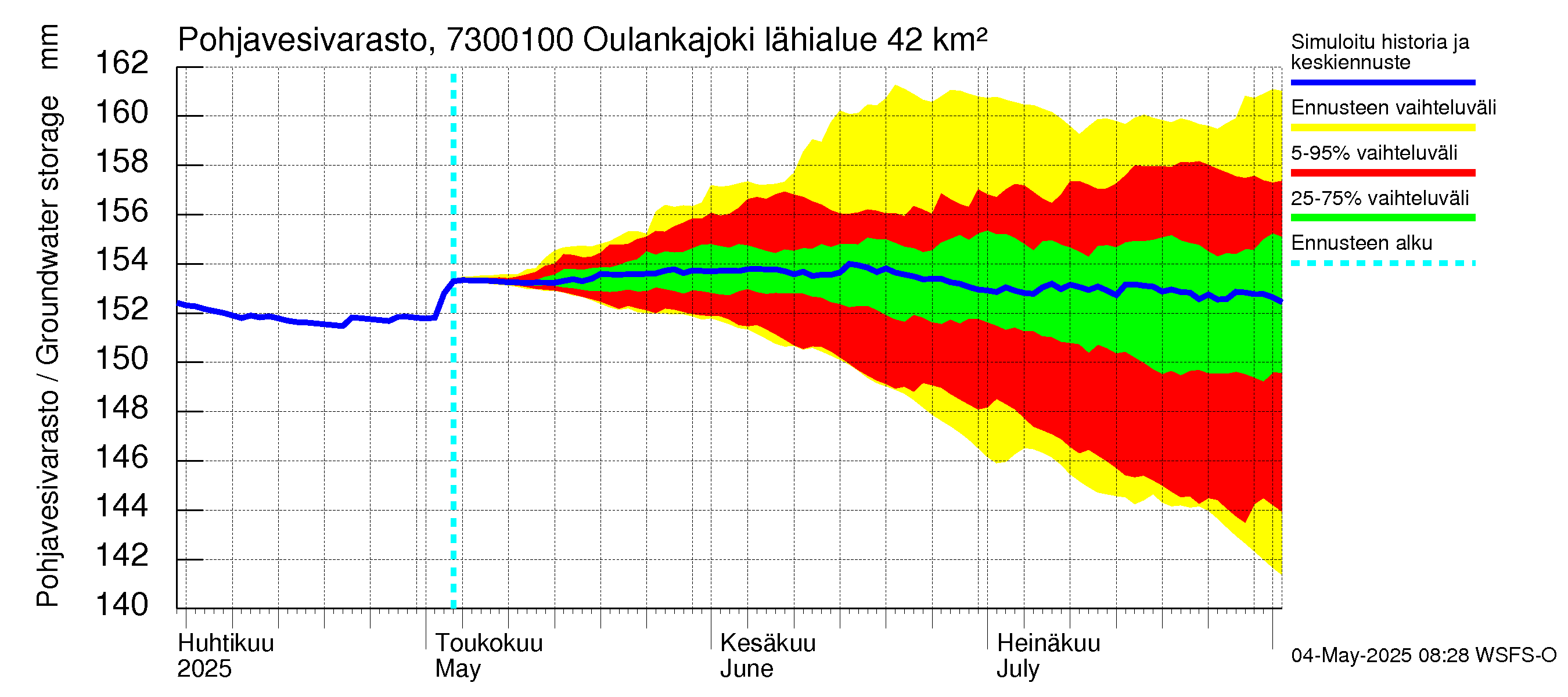 Koutajoen vesistöalue - Oulankajoki: Pohjavesivarasto