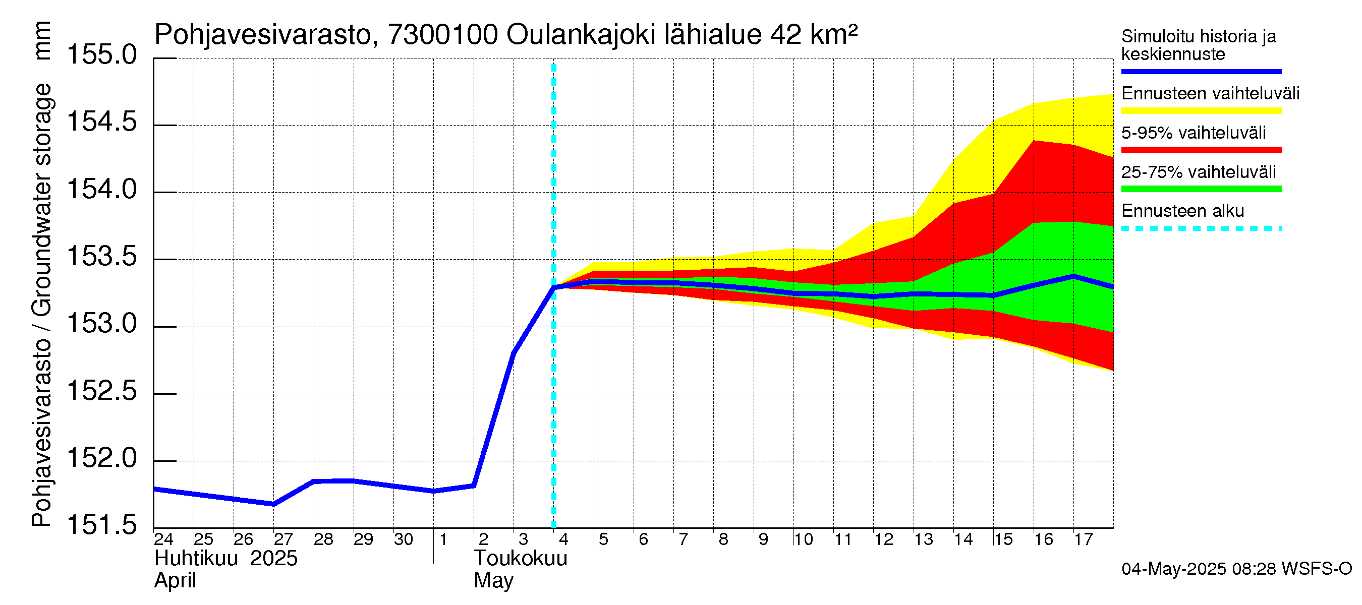 Koutajoen vesistöalue - Oulankajoki: Pohjavesivarasto