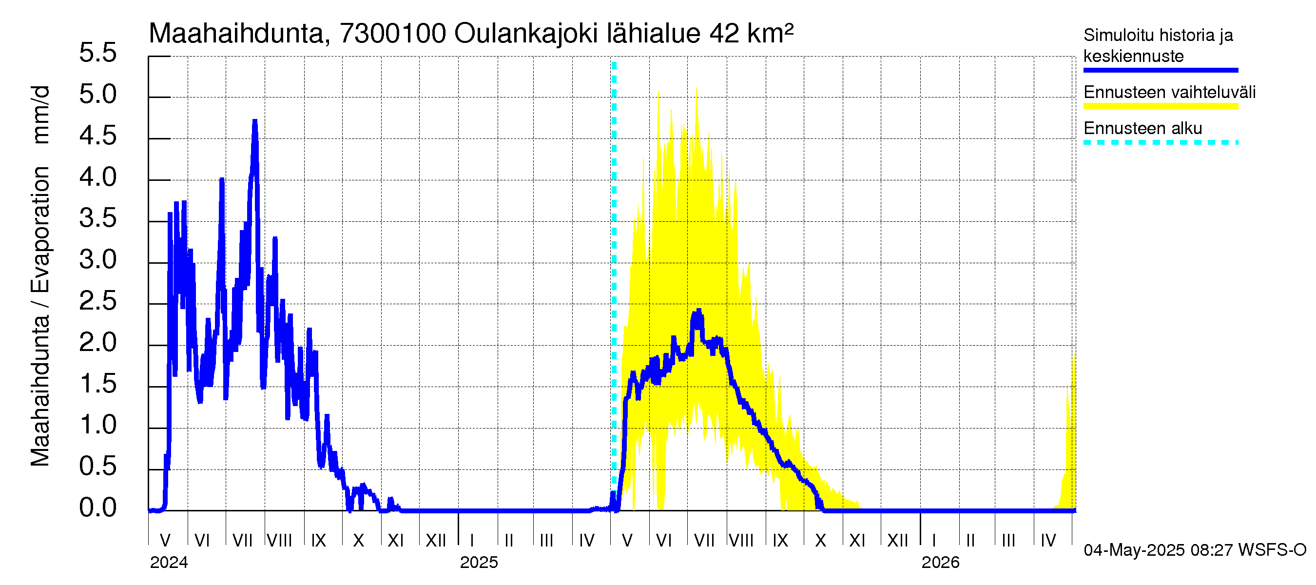 Koutajoen vesistöalue - Oulankajoki: Haihdunta maa-alueelta