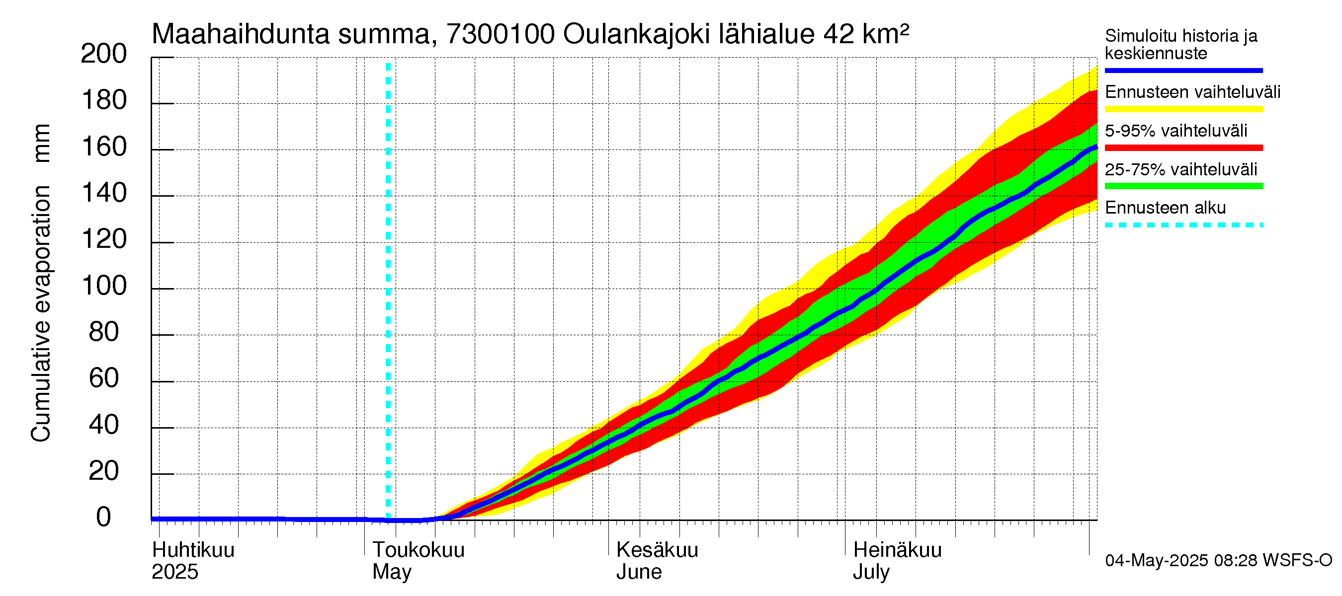 Koutajoen vesistöalue - Oulankajoki: Haihdunta maa-alueelta - summa