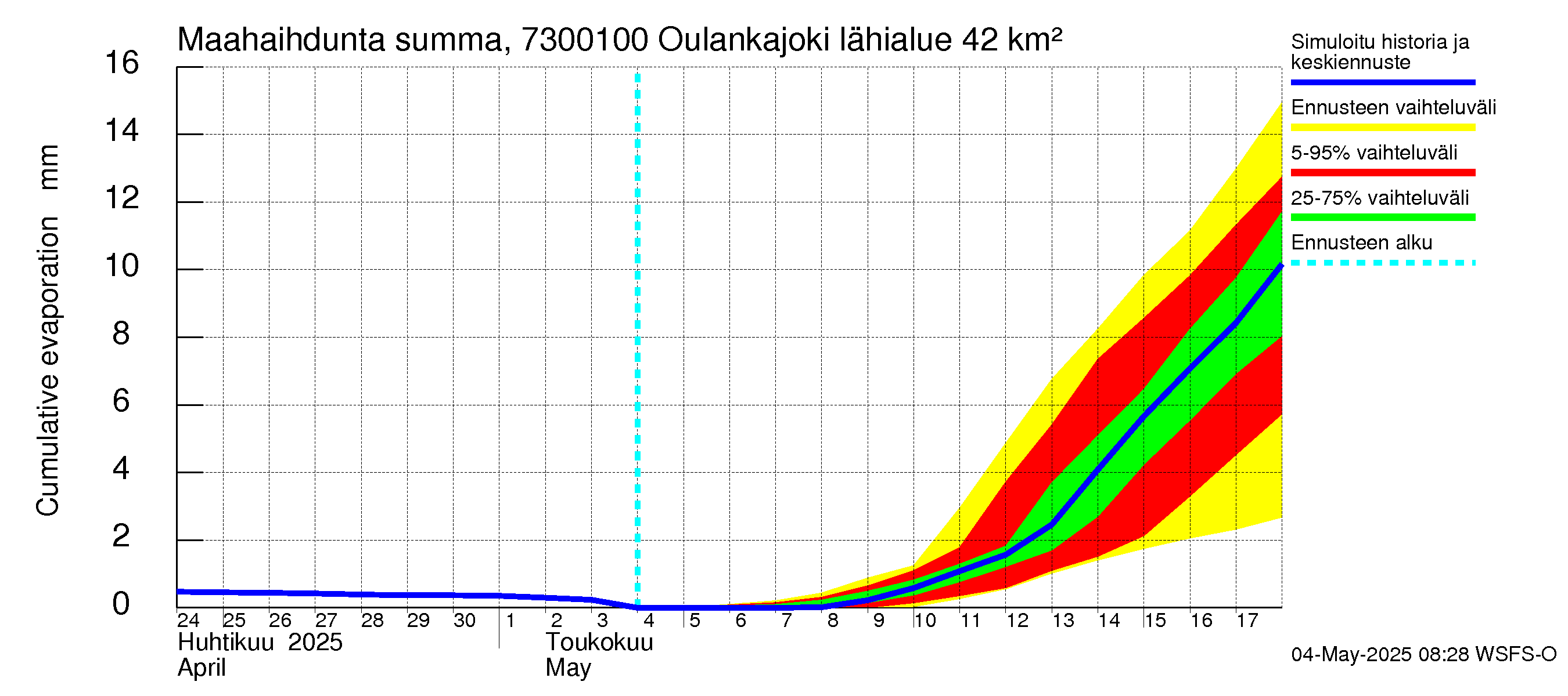 Koutajoen vesistöalue - Oulankajoki: Haihdunta maa-alueelta - summa
