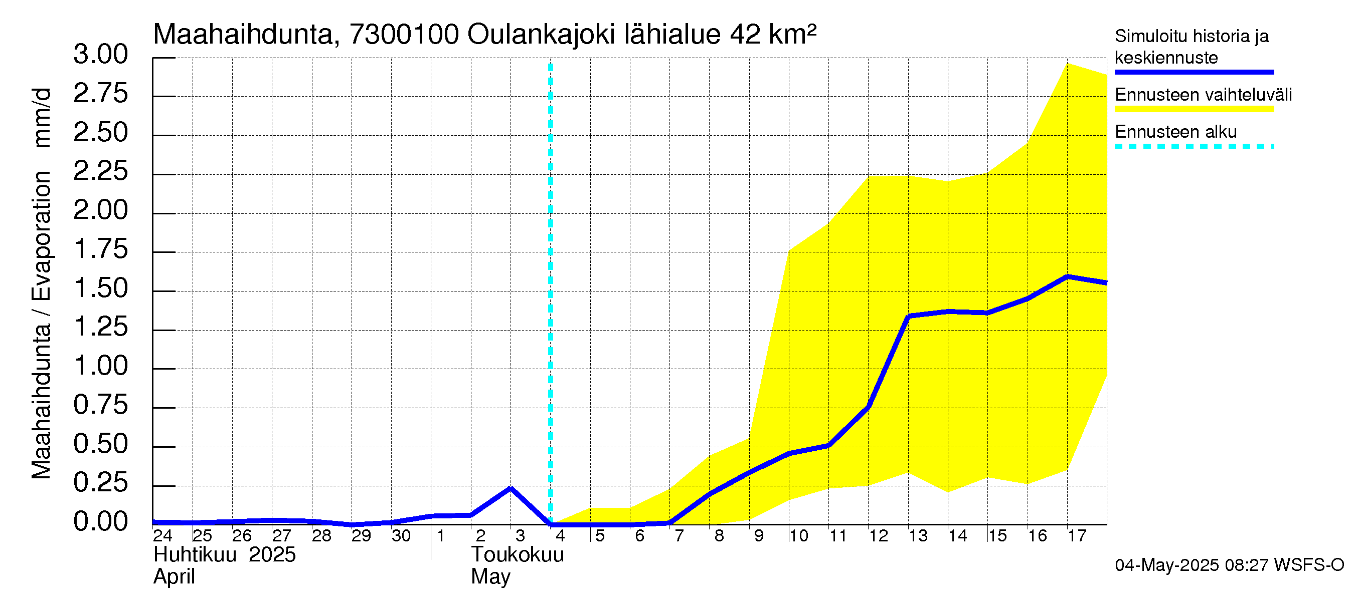 Koutajoen vesistöalue - Oulankajoki: Haihdunta maa-alueelta