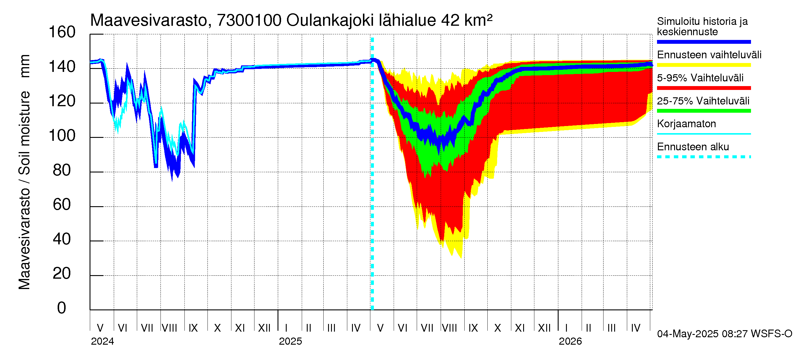 Koutajoen vesistöalue - Oulankajoki: Maavesivarasto