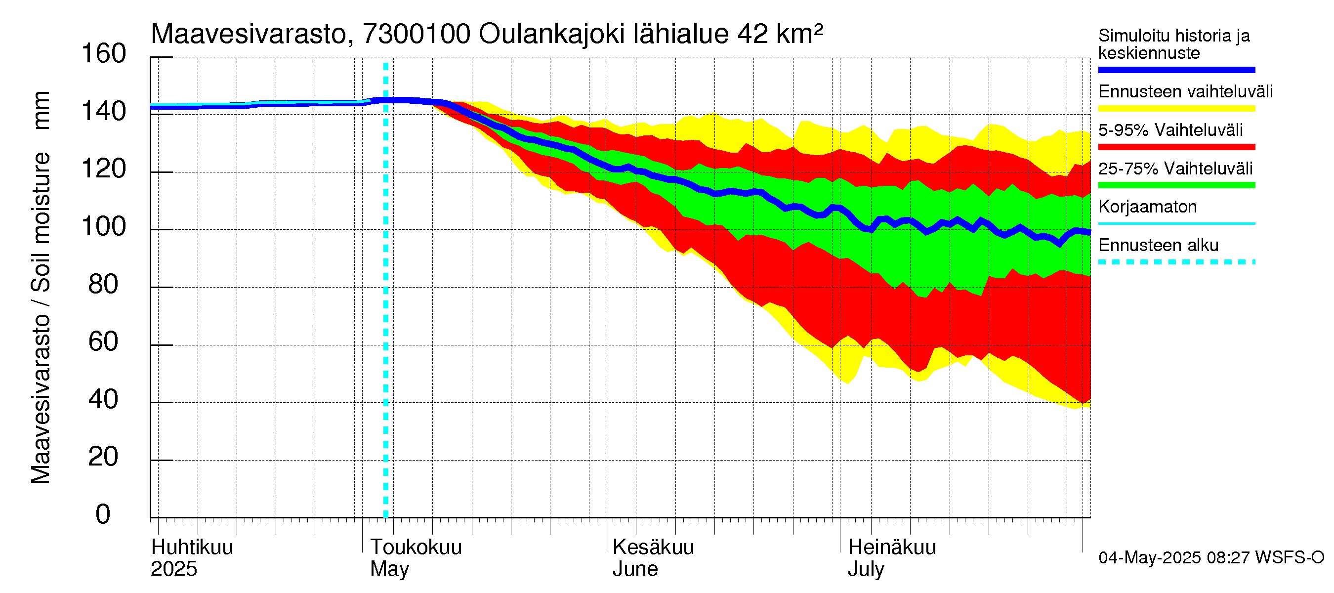 Koutajoen vesistöalue - Oulankajoki: Maavesivarasto
