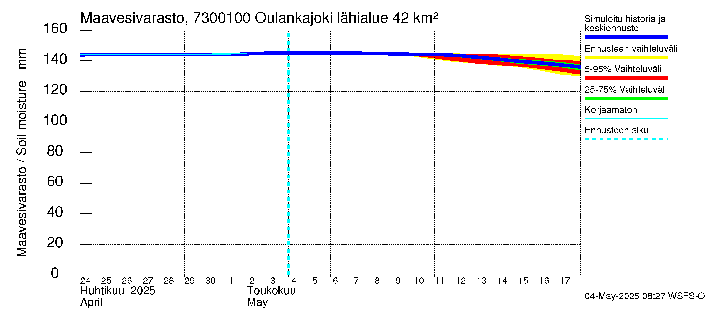 Koutajoen vesistöalue - Oulankajoki: Maavesivarasto