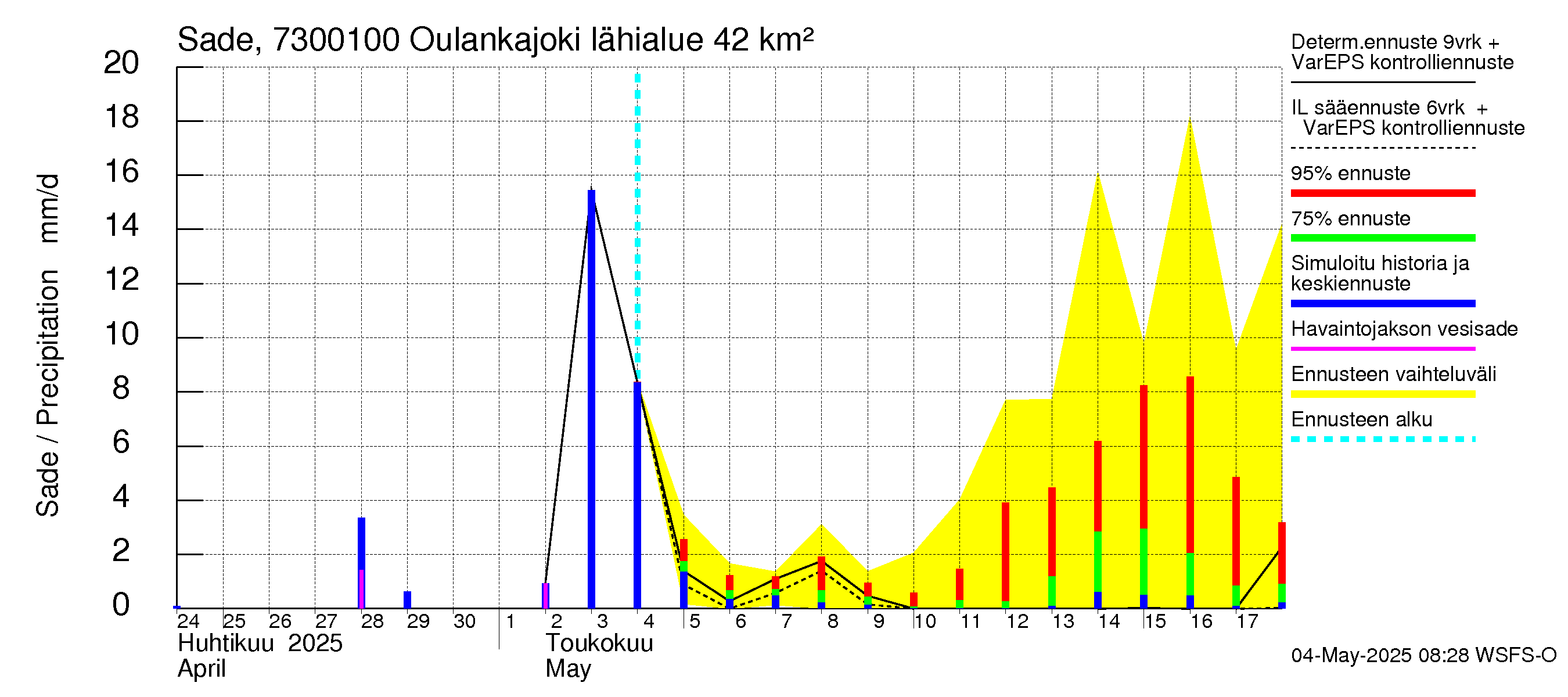 Koutajoen vesistöalue - Oulankajoki: Sade