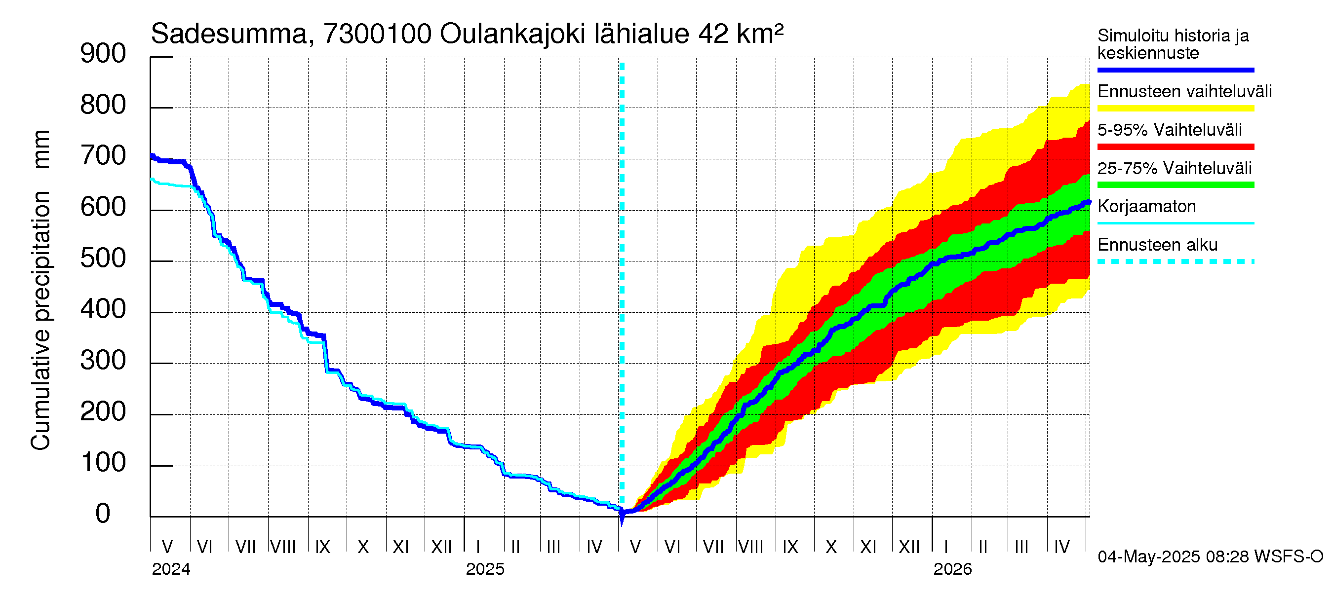 Koutajoen vesistöalue - Oulankajoki: Sade - summa