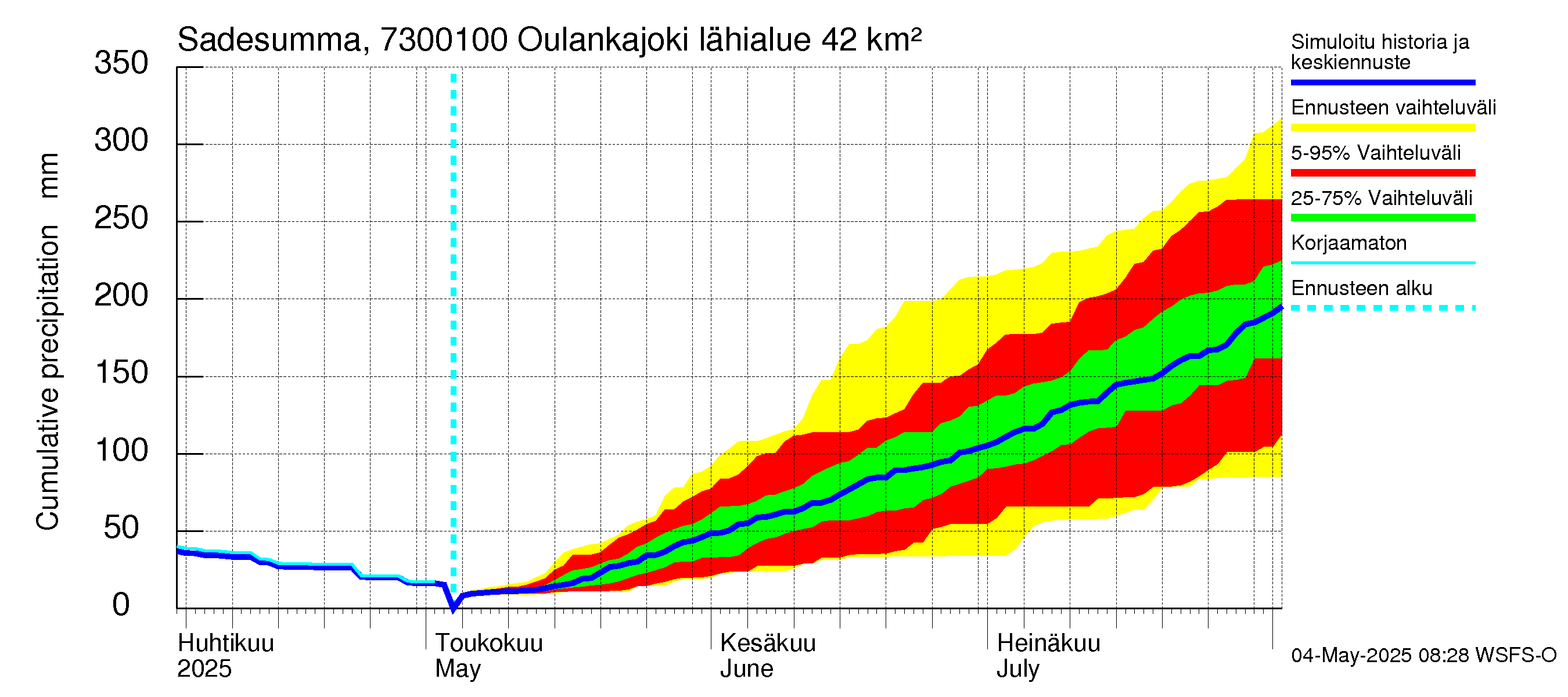 Koutajoen vesistöalue - Oulankajoki: Sade - summa