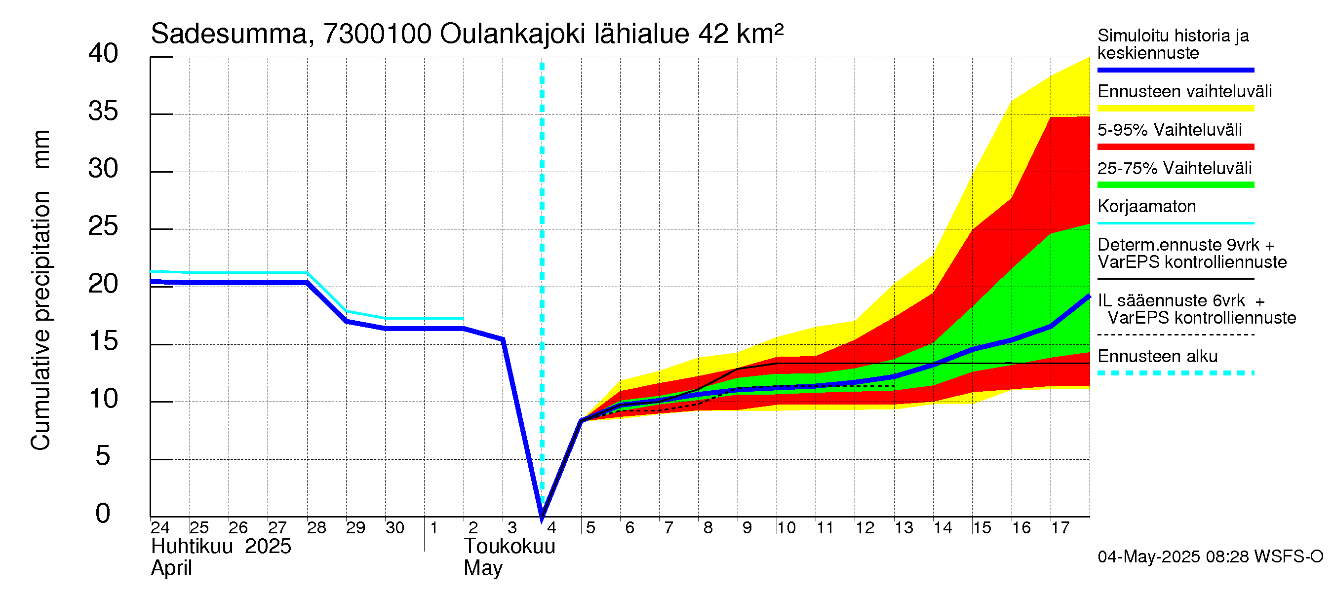 Koutajoen vesistöalue - Oulankajoki: Sade - summa