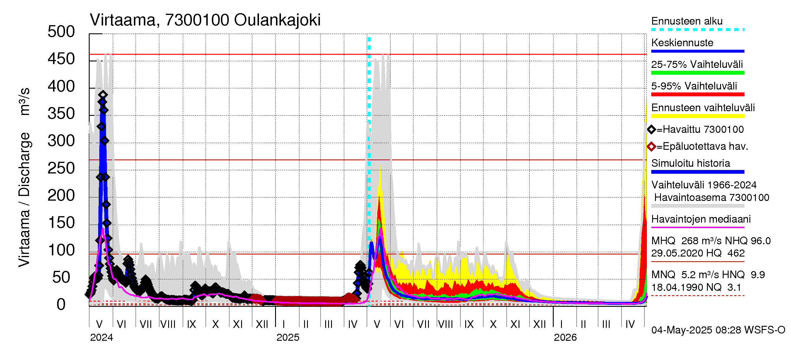 Koutajoen vesistöalue - Oulankajoki: Virtaama / juoksutus - jakaumaennuste