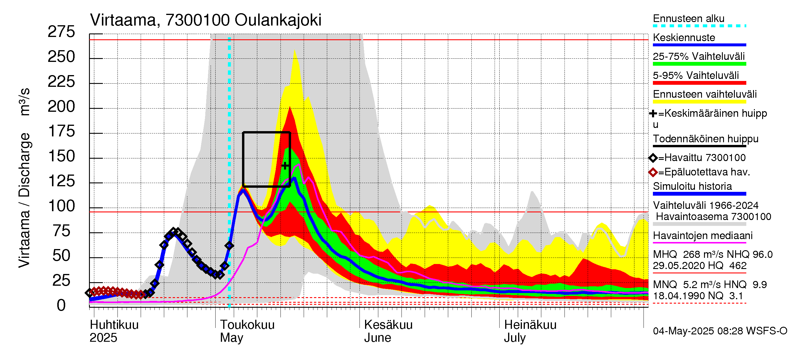 Koutajoen vesistöalue - Oulankajoki: Virtaama / juoksutus - jakaumaennuste