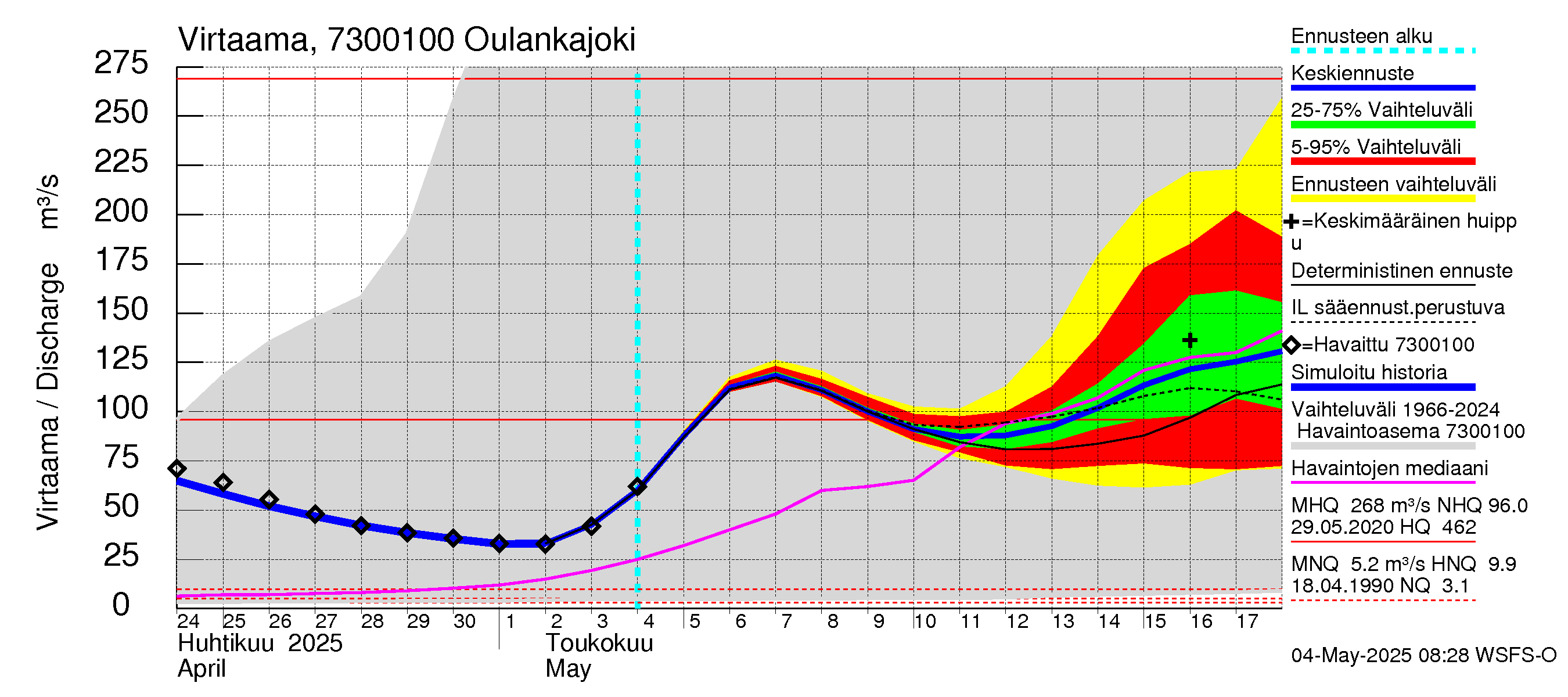 Koutajoen vesistöalue - Oulankajoki: Virtaama / juoksutus - jakaumaennuste