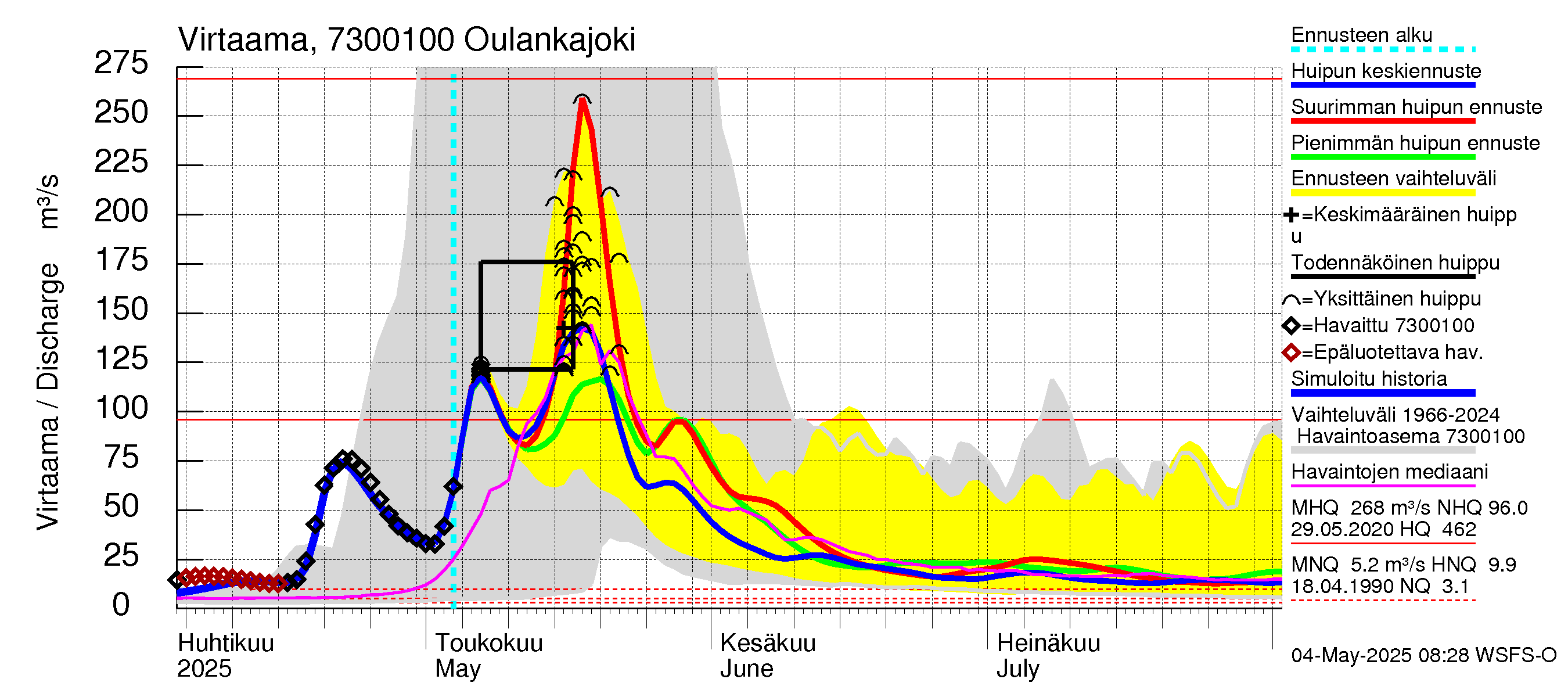 Koutajoen vesistöalue - Oulankajoki: Virtaama / juoksutus - huippujen keski- ja ääriennusteet