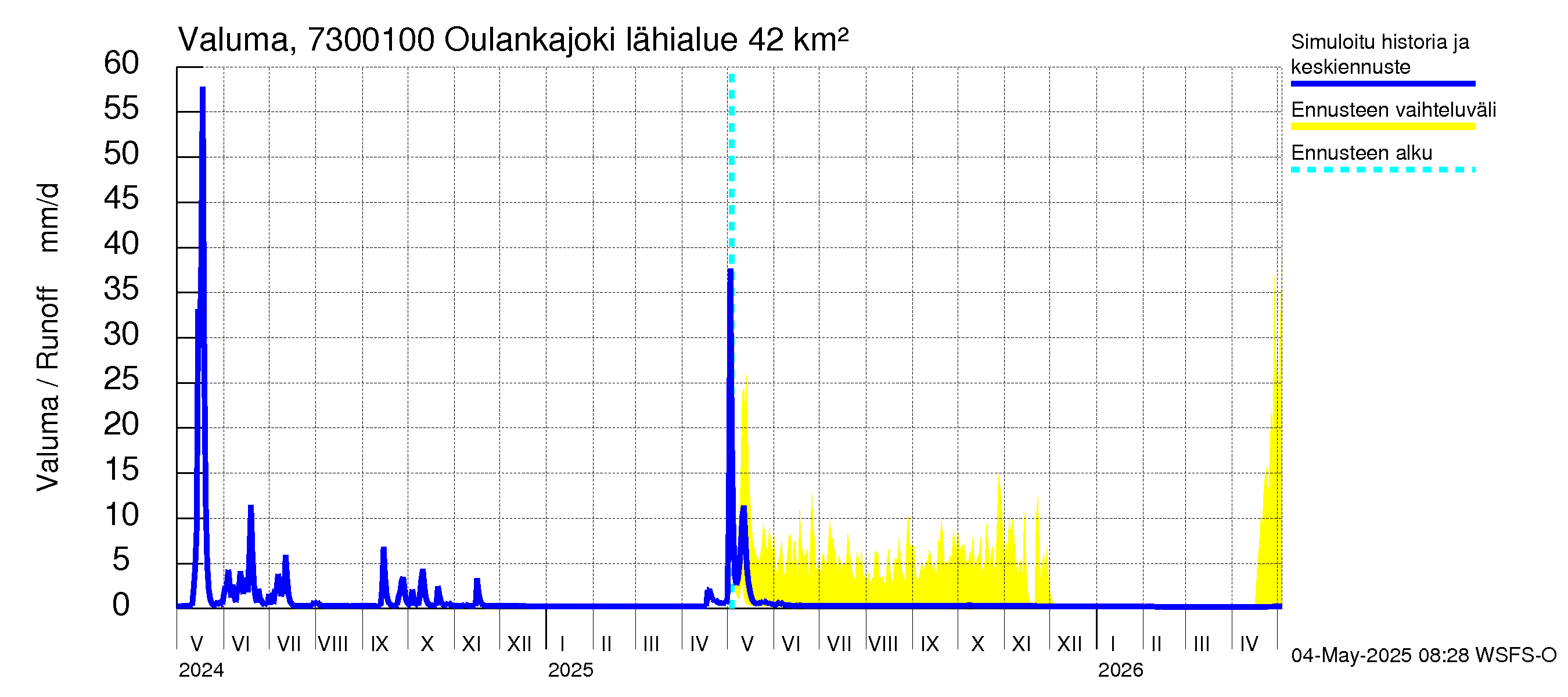 Koutajoen vesistöalue - Oulankajoki: Valuma