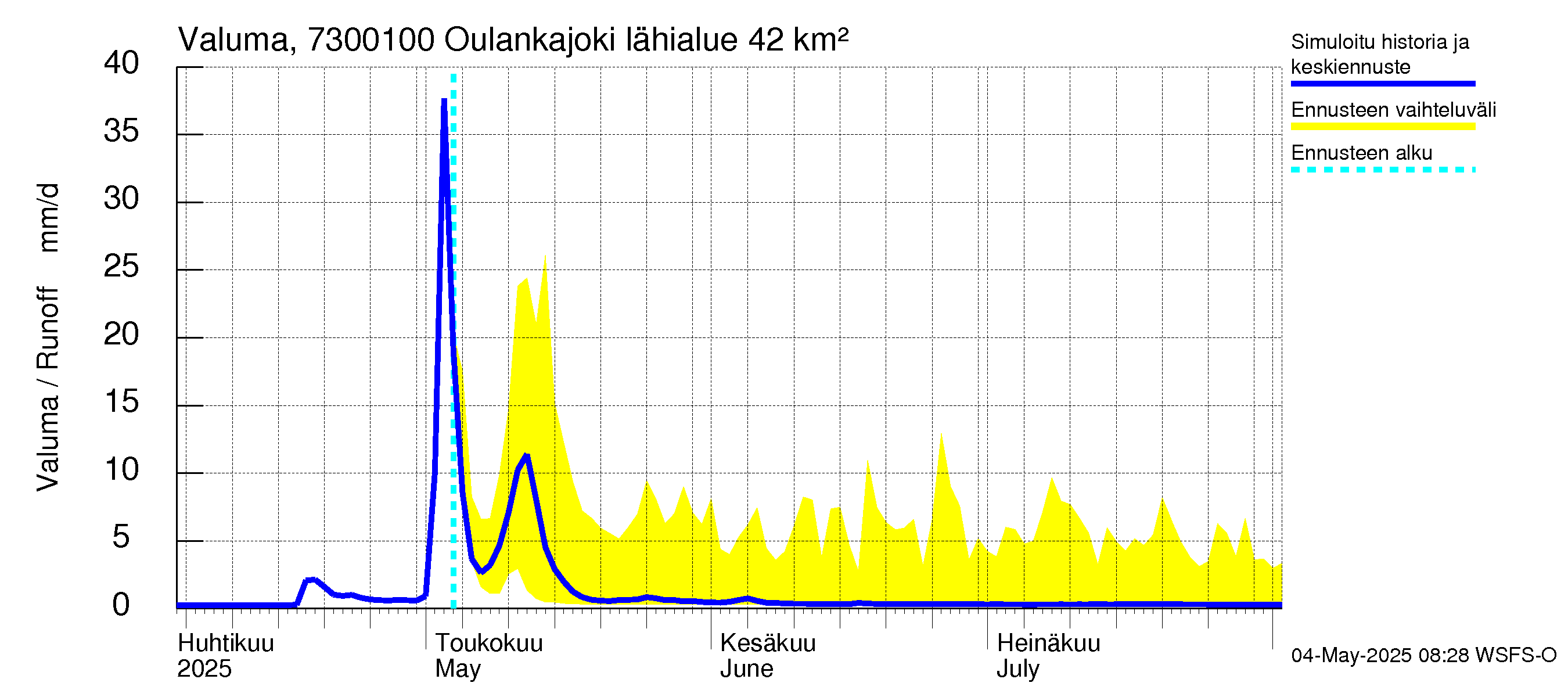 Koutajoen vesistöalue - Oulankajoki: Valuma
