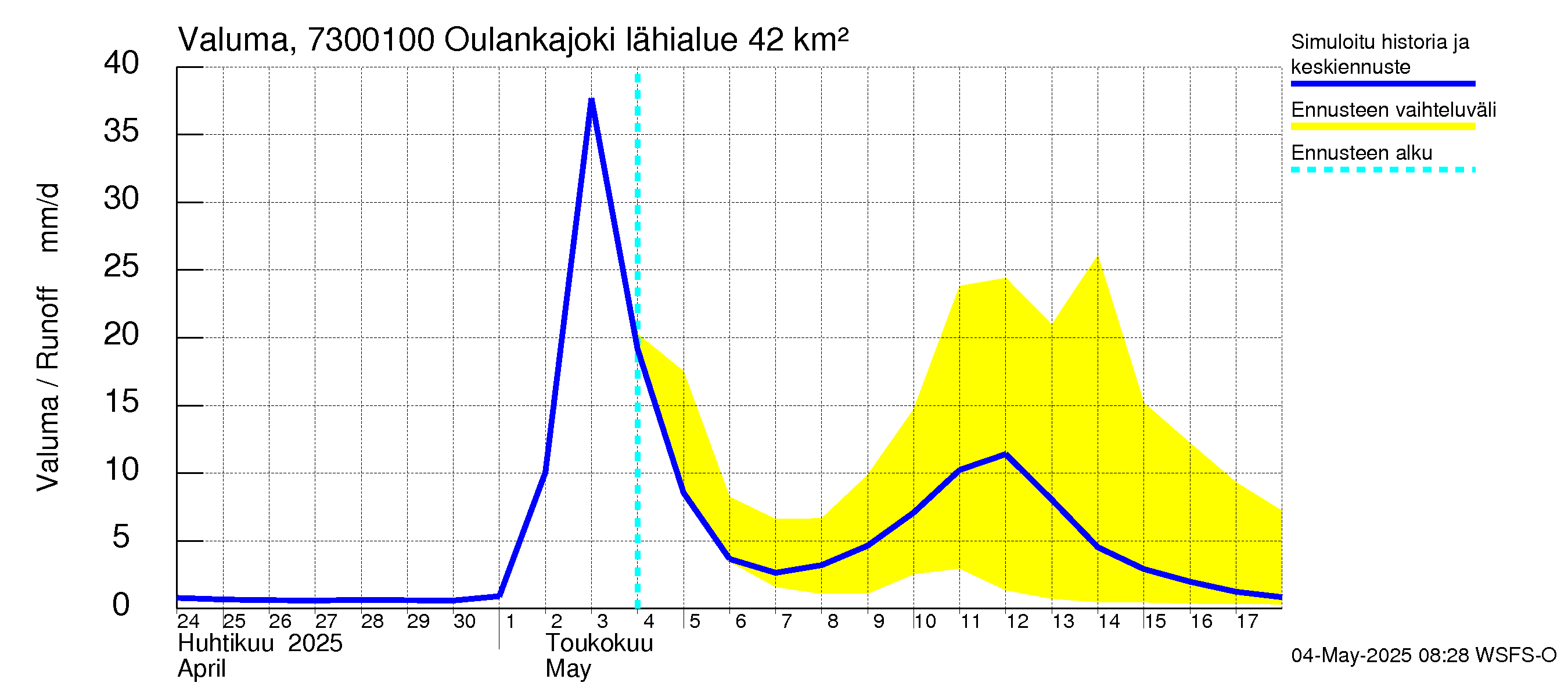 Koutajoen vesistöalue - Oulankajoki: Valuma