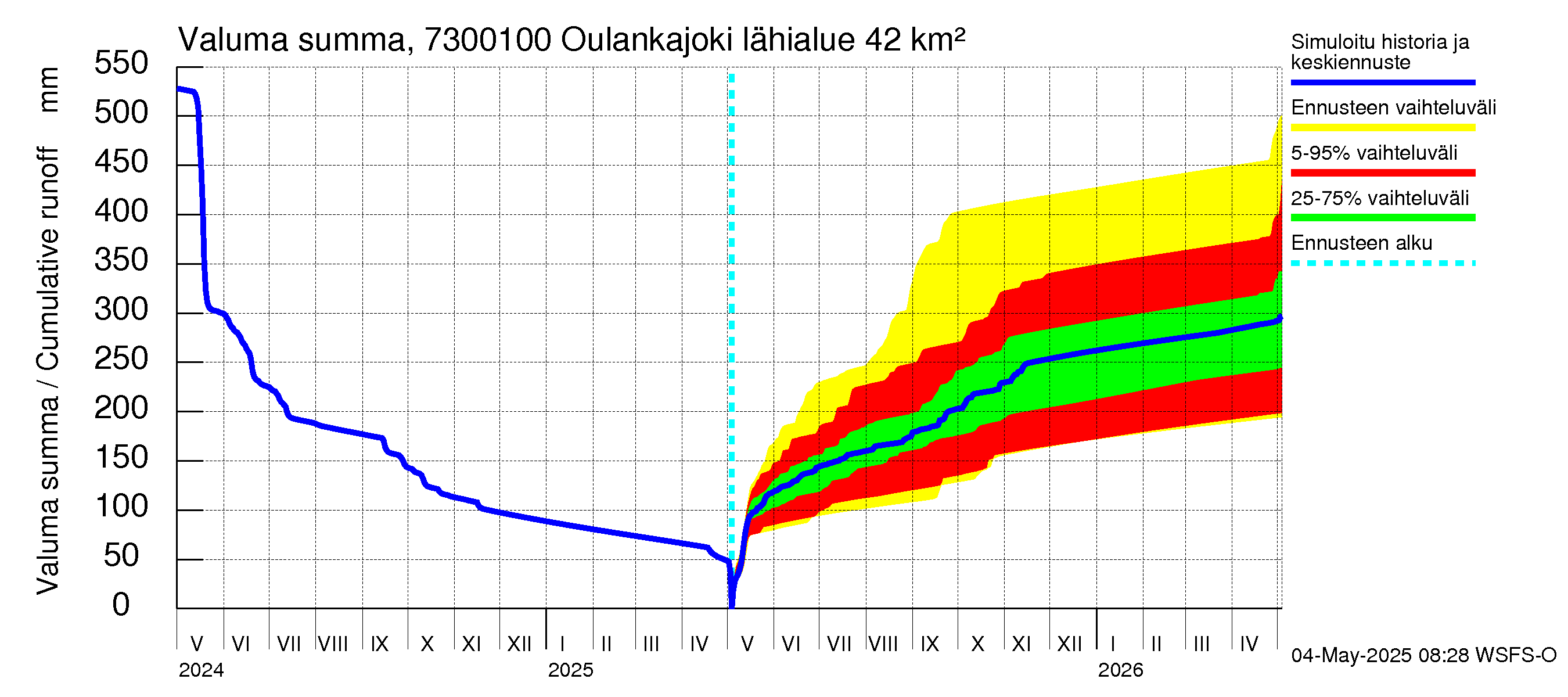 Koutajoen vesistöalue - Oulankajoki: Valuma - summa