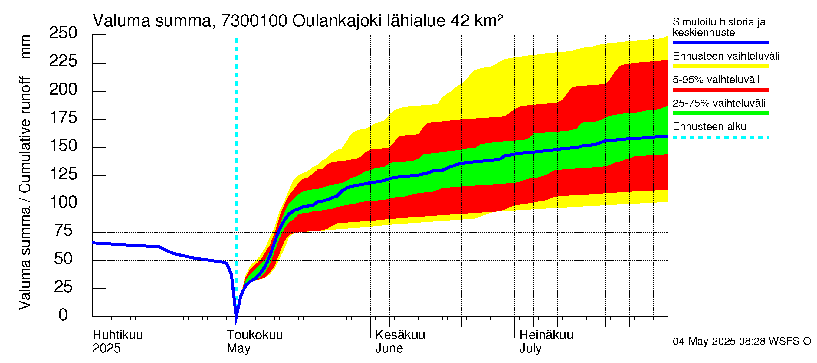 Koutajoen vesistöalue - Oulankajoki: Valuma - summa