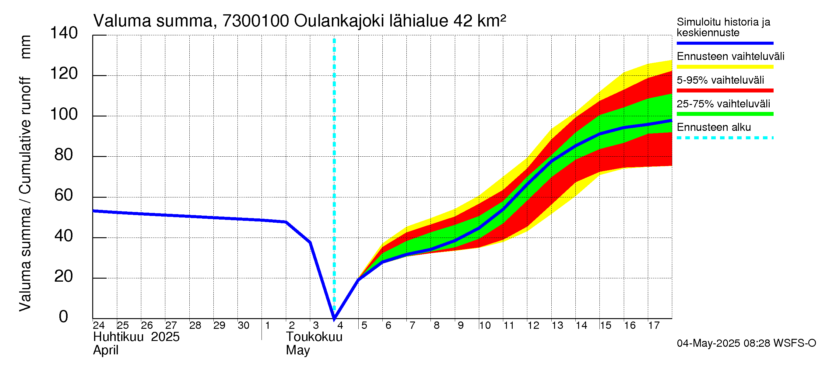 Koutajoen vesistöalue - Oulankajoki: Valuma - summa