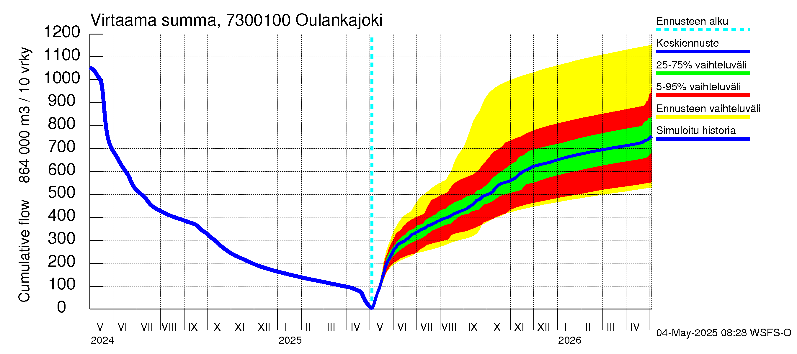 Koutajoen vesistöalue - Oulankajoki: Virtaama / juoksutus - summa