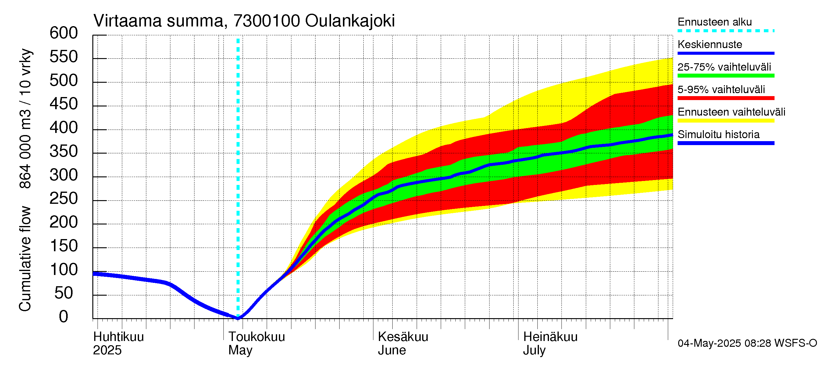Koutajoen vesistöalue - Oulankajoki: Virtaama / juoksutus - summa
