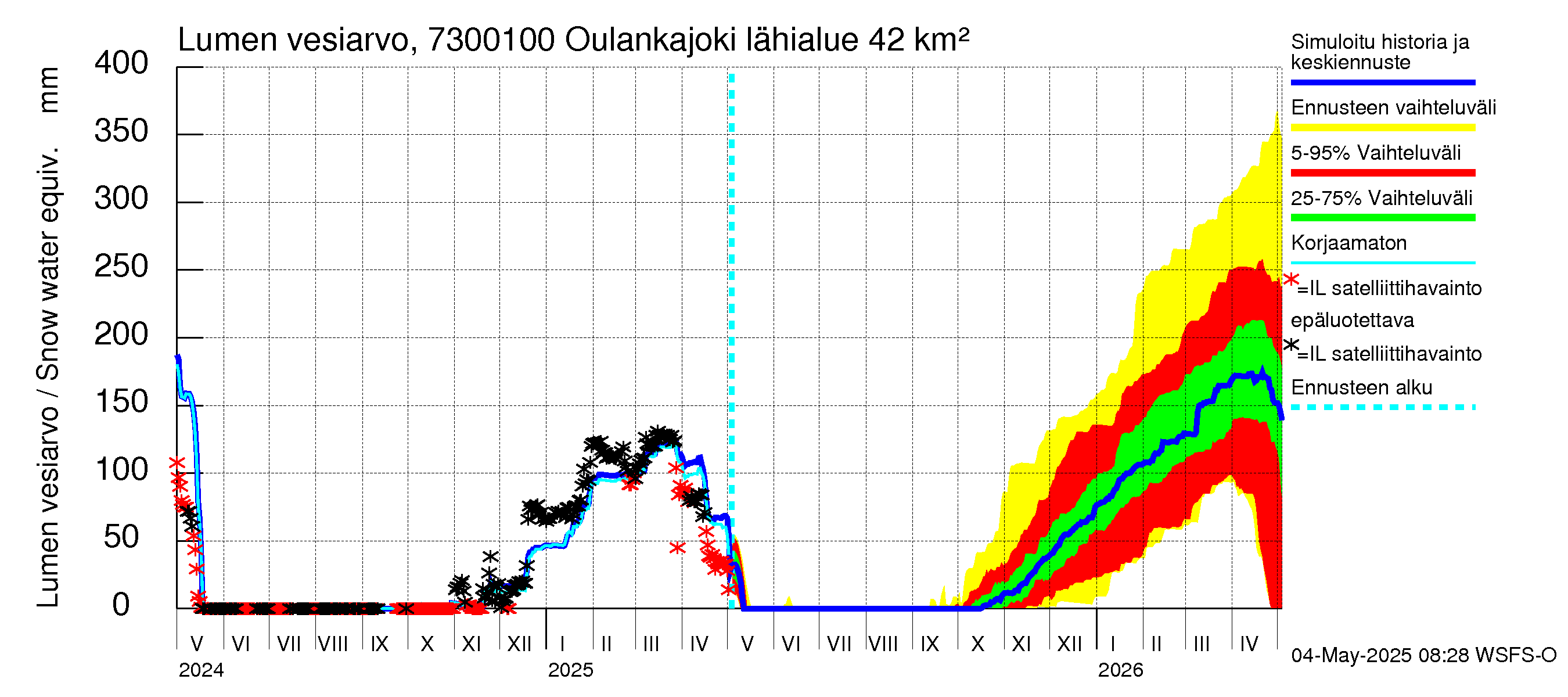 Koutajoen vesistöalue - Oulankajoki: Lumen vesiarvo