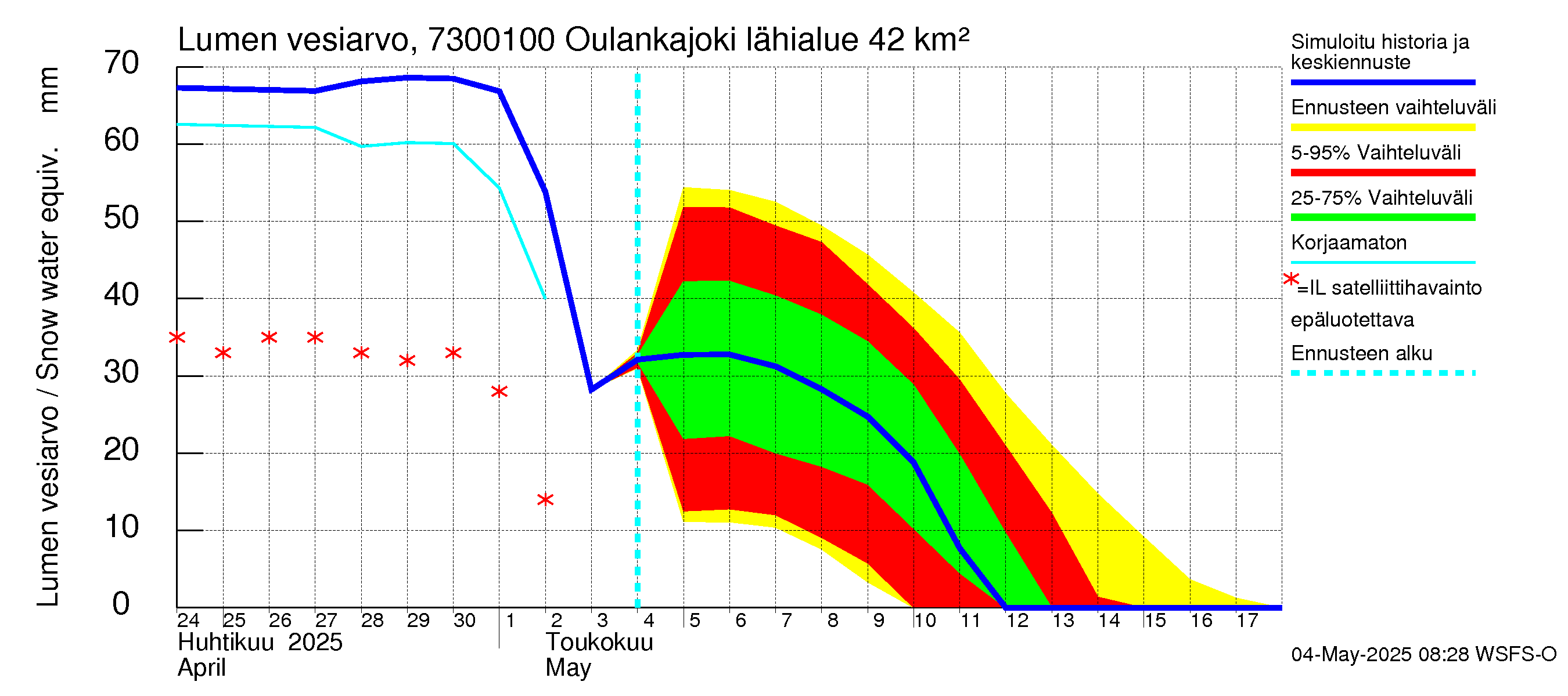Koutajoen vesistöalue - Oulankajoki: Lumen vesiarvo