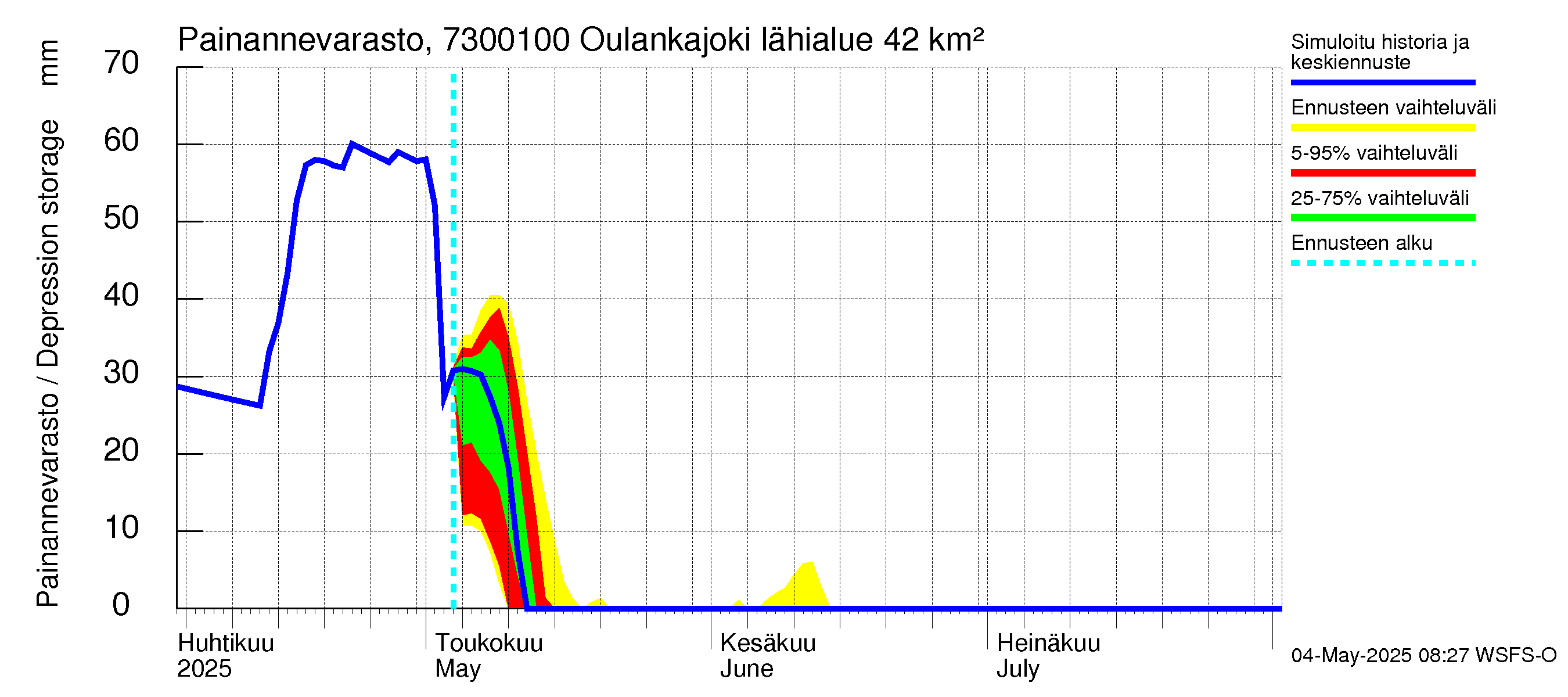 Koutajoen vesistöalue - Oulankajoki: Painannevarasto