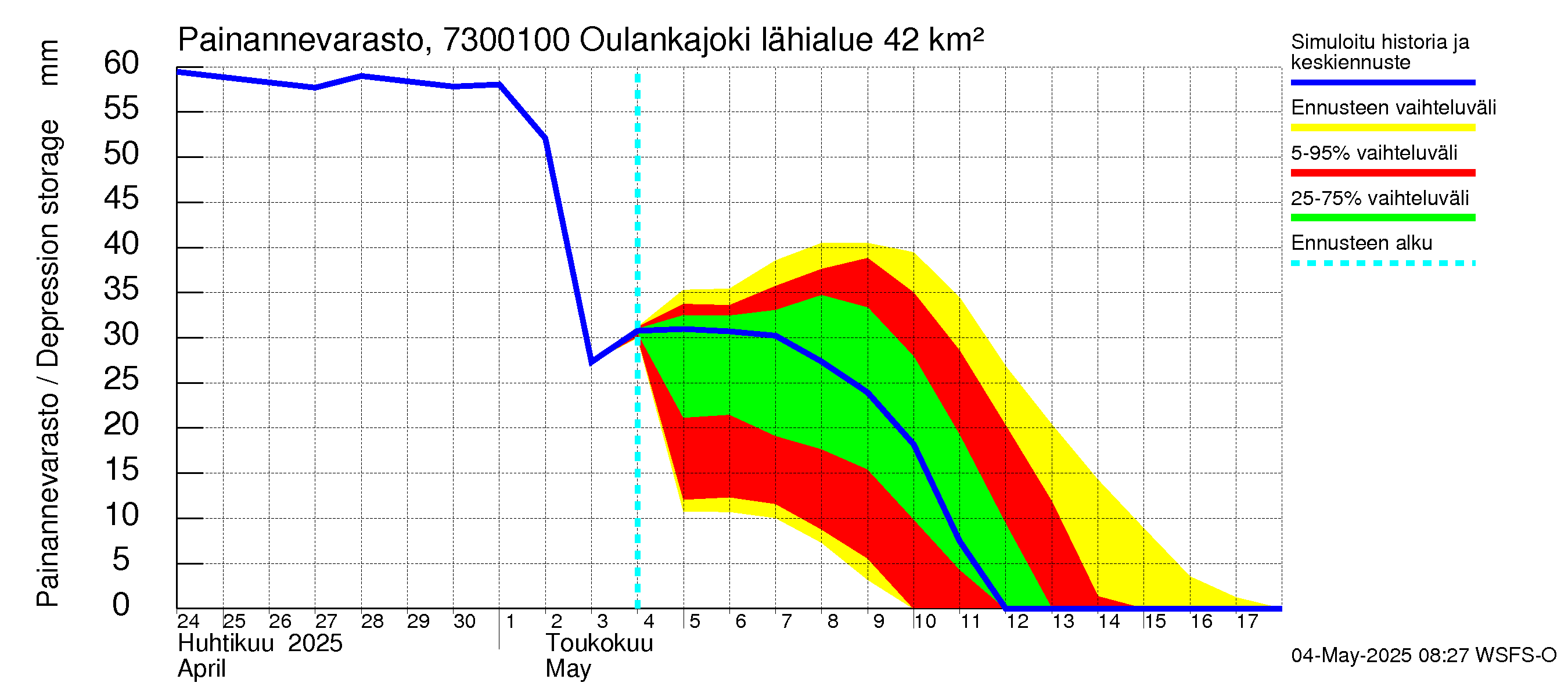 Koutajoen vesistöalue - Oulankajoki: Painannevarasto