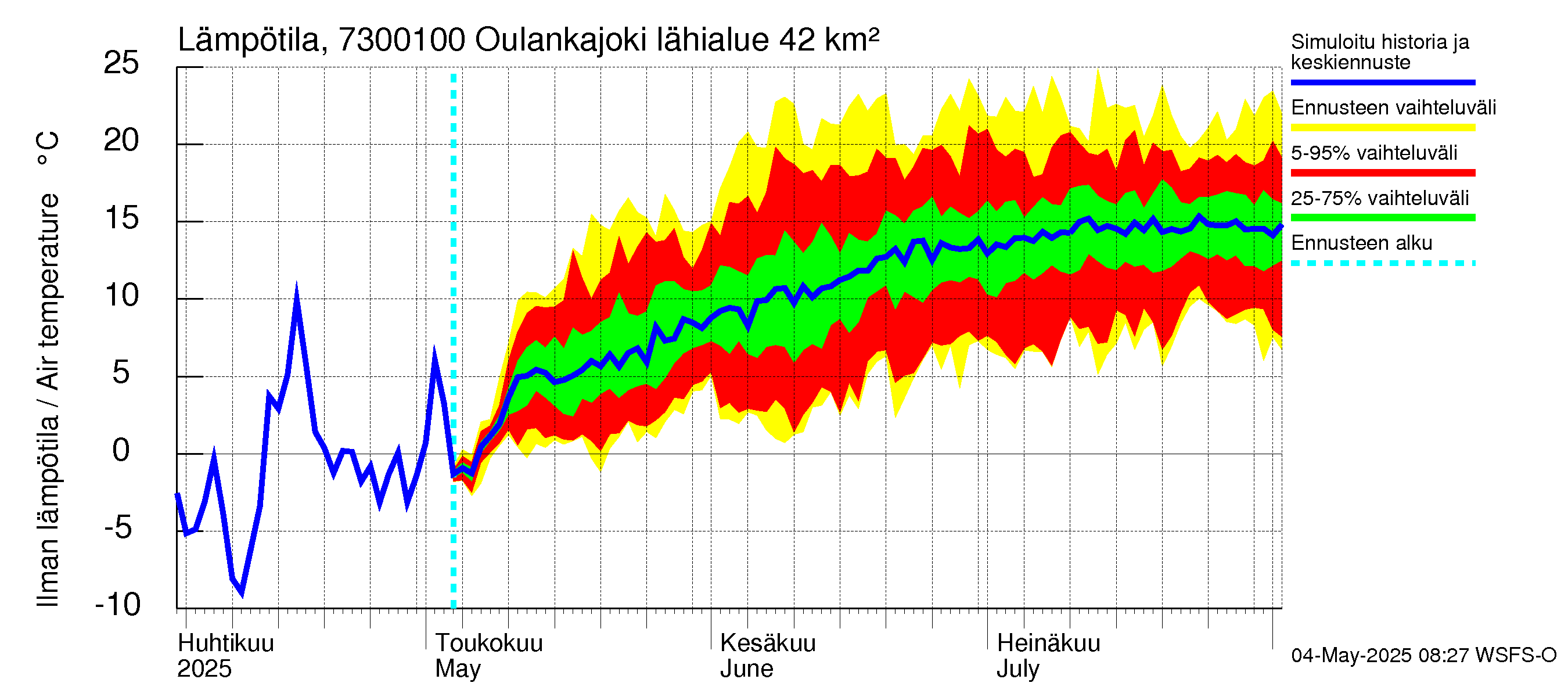 Koutajoen vesistöalue - Oulankajoki: Ilman lämpötila