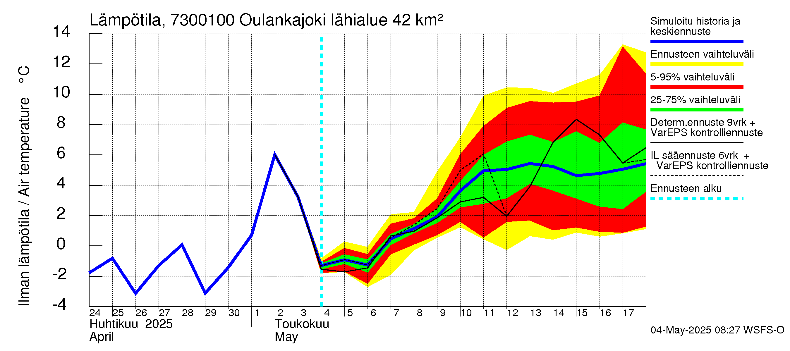 Koutajoen vesistöalue - Oulankajoki: Ilman lämpötila