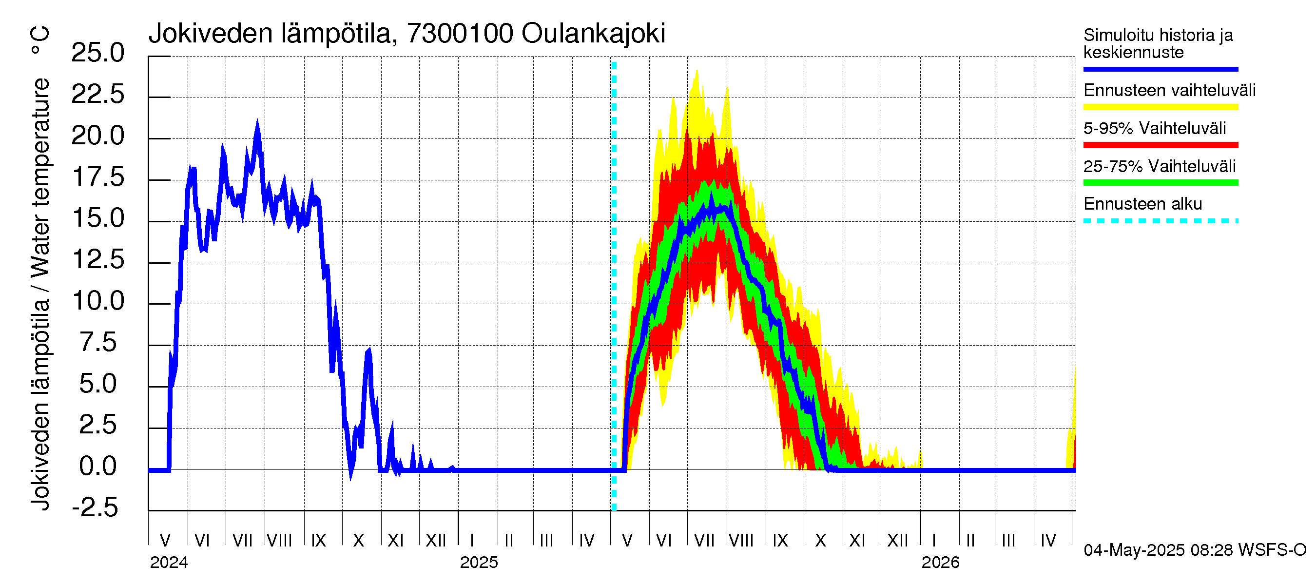 Koutajoen vesistöalue - Oulankajoki: Jokiveden lämpötila
