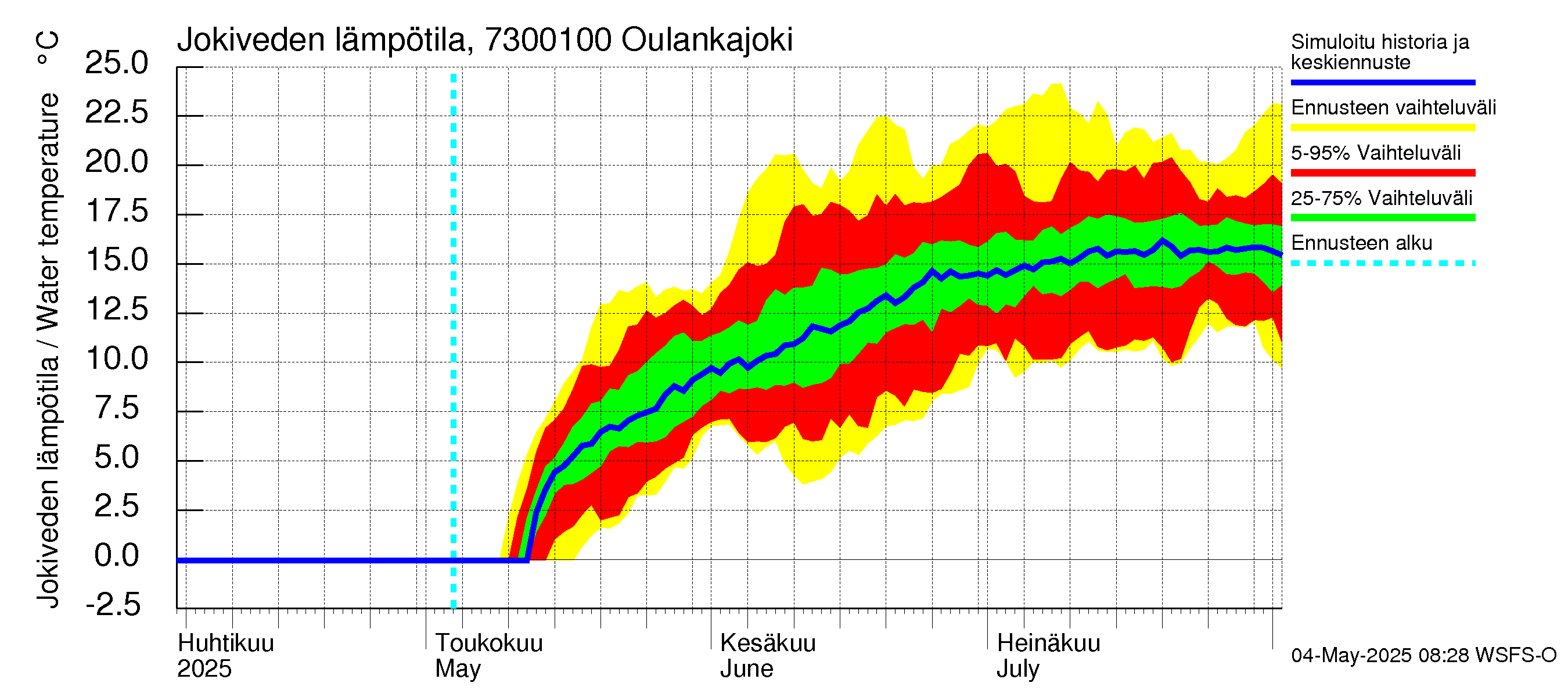 Koutajoen vesistöalue - Oulankajoki: Jokiveden lämpötila