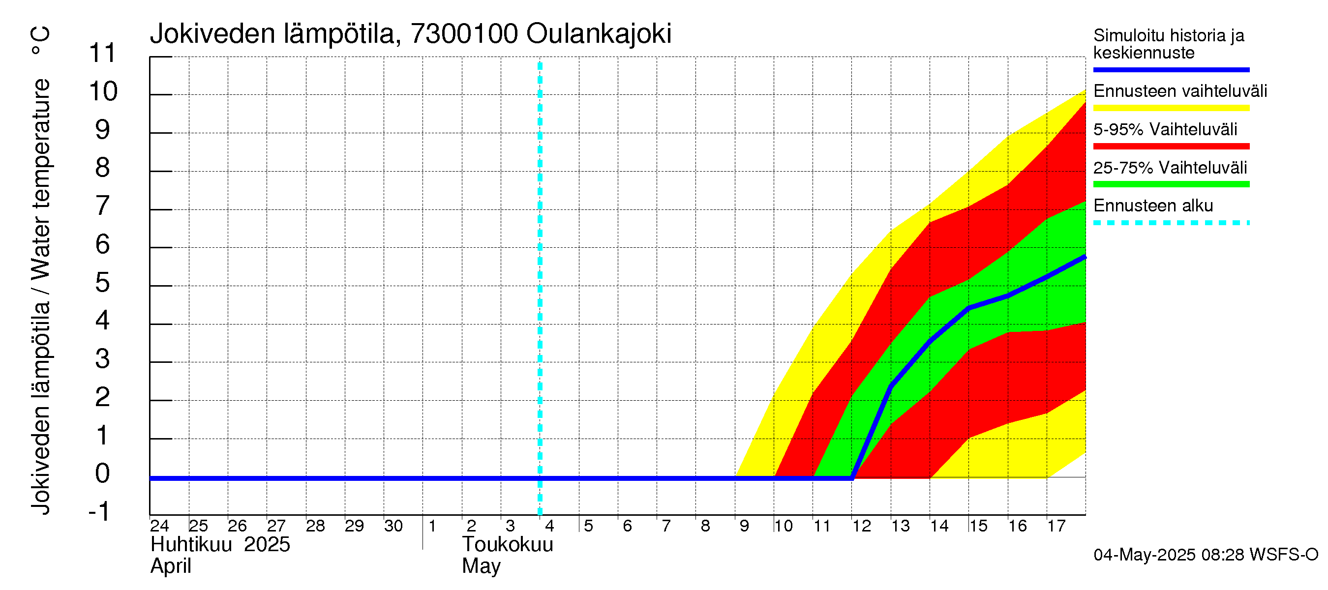Koutajoen vesistöalue - Oulankajoki: Jokiveden lämpötila