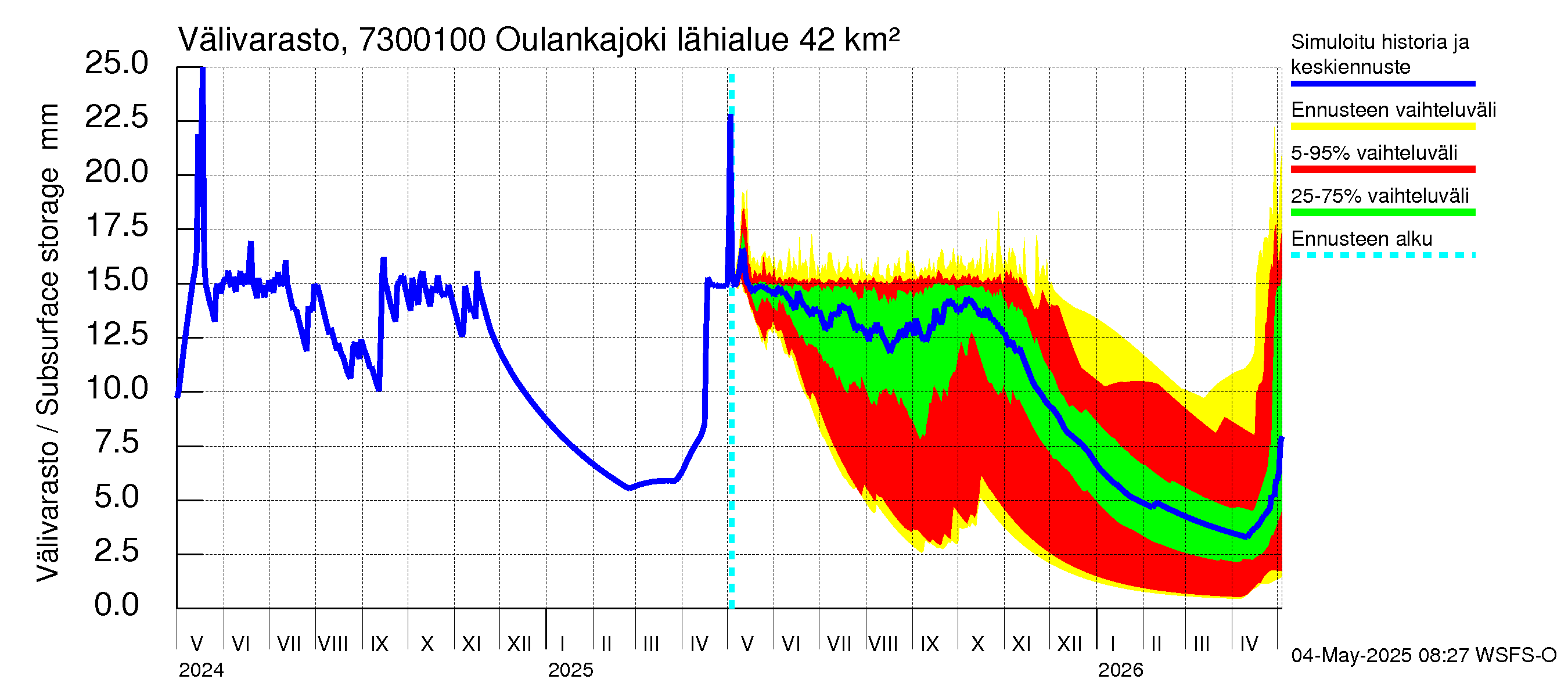 Koutajoen vesistöalue - Oulankajoki: Välivarasto