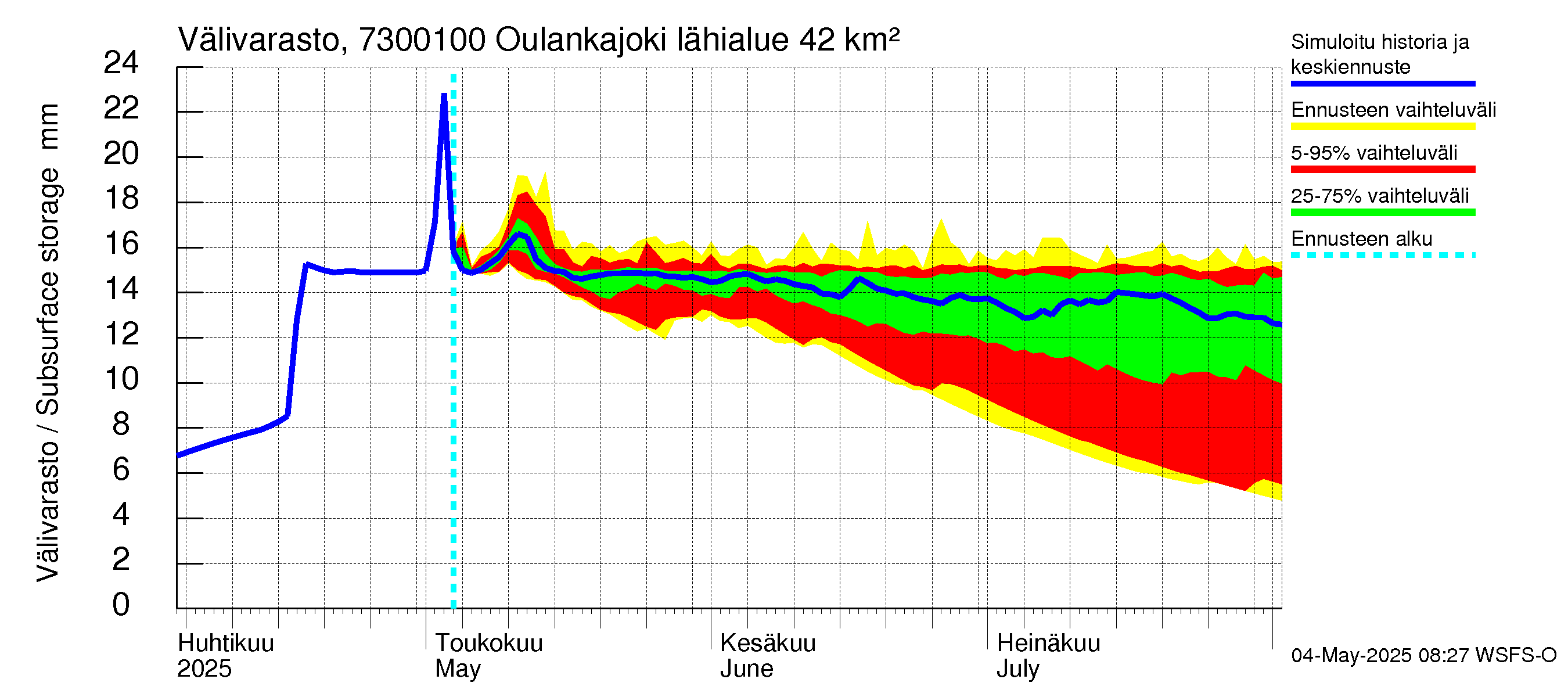 Koutajoen vesistöalue - Oulankajoki: Välivarasto