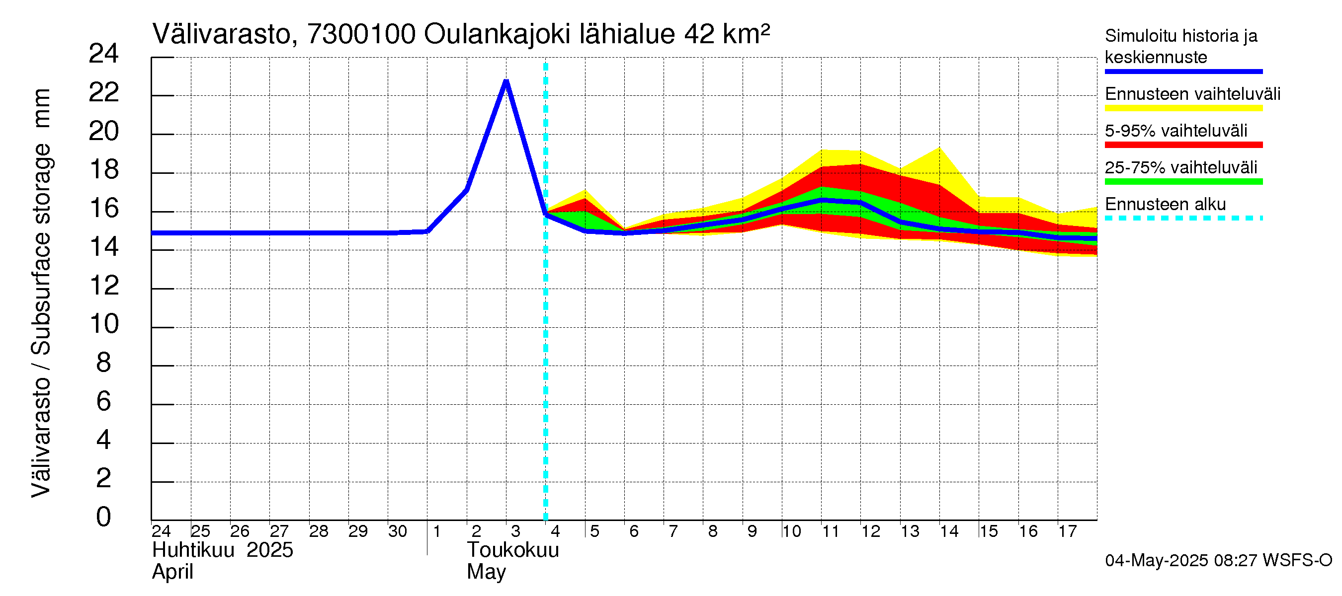 Koutajoen vesistöalue - Oulankajoki: Välivarasto