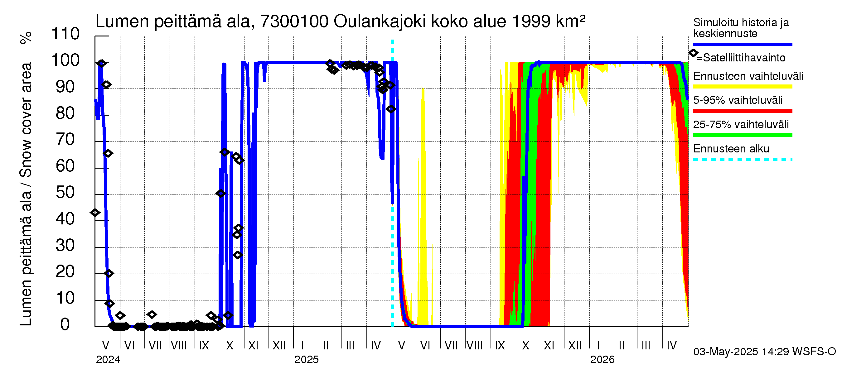 Koutajoen vesistöalue - Oulankajoki: Lumen peittämä ala