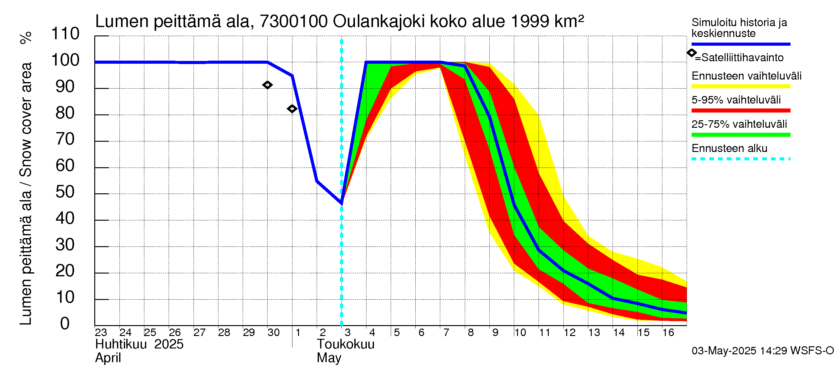 Koutajoen vesistöalue - Oulankajoki: Lumen peittämä ala