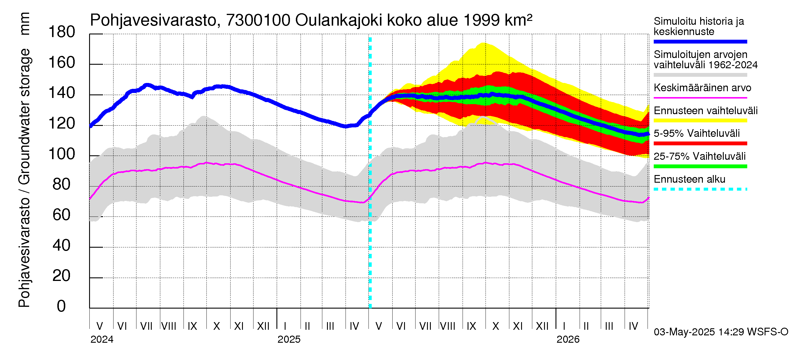 Koutajoen vesistöalue - Oulankajoki: Pohjavesivarasto