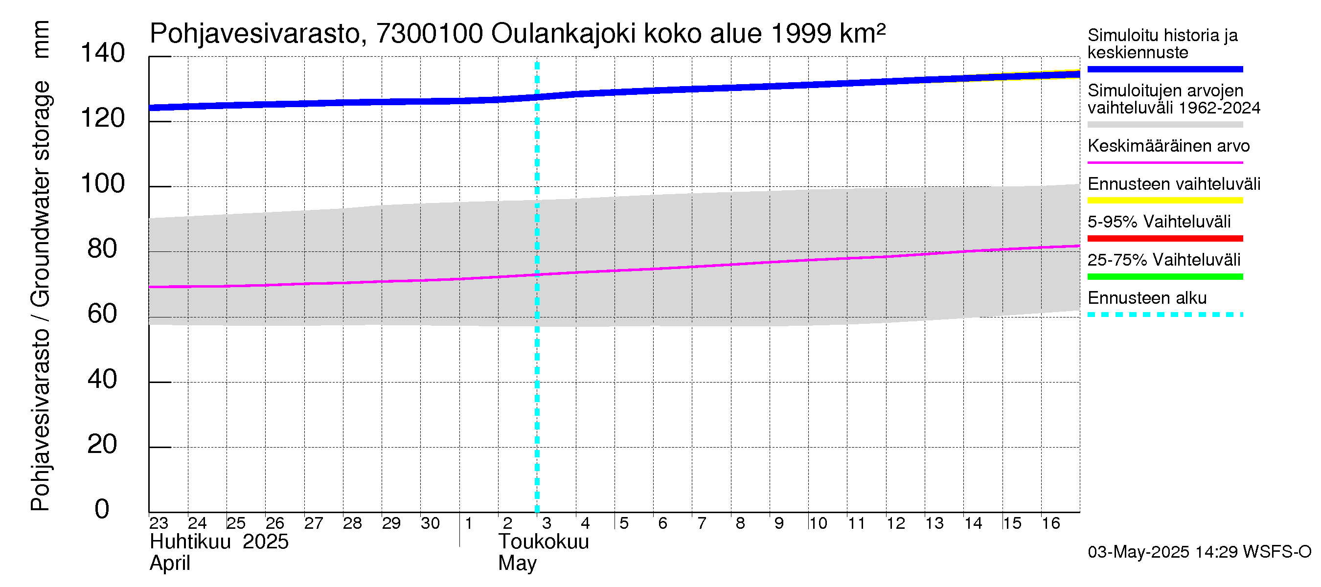 Koutajoen vesistöalue - Oulankajoki: Pohjavesivarasto