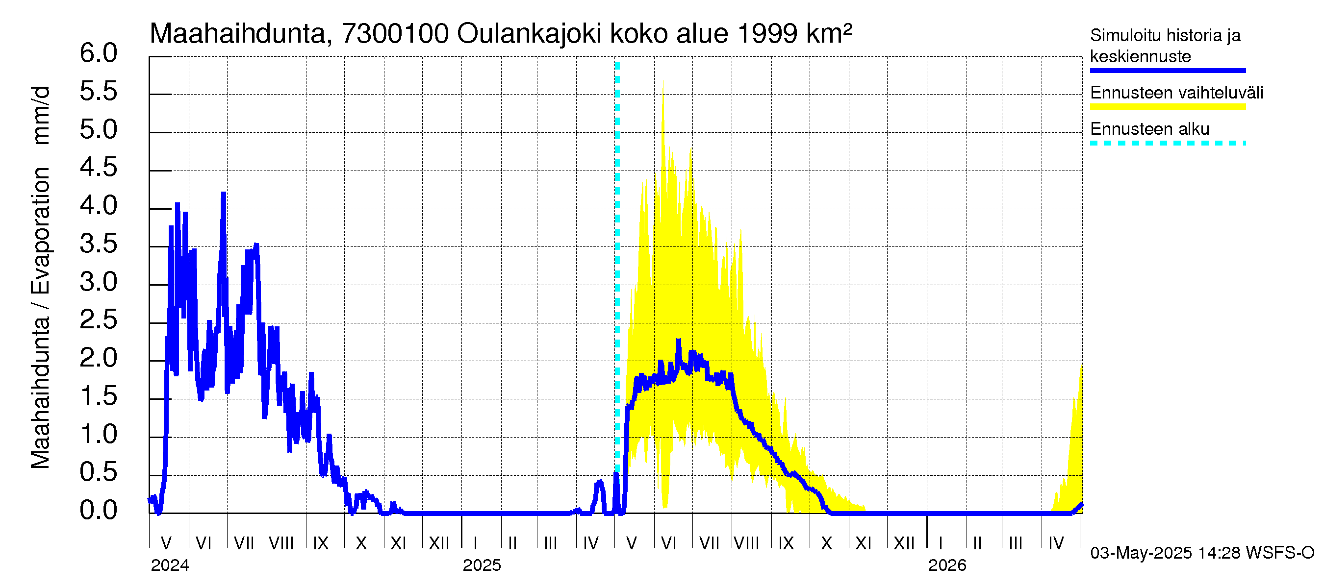 Koutajoen vesistöalue - Oulankajoki: Haihdunta maa-alueelta