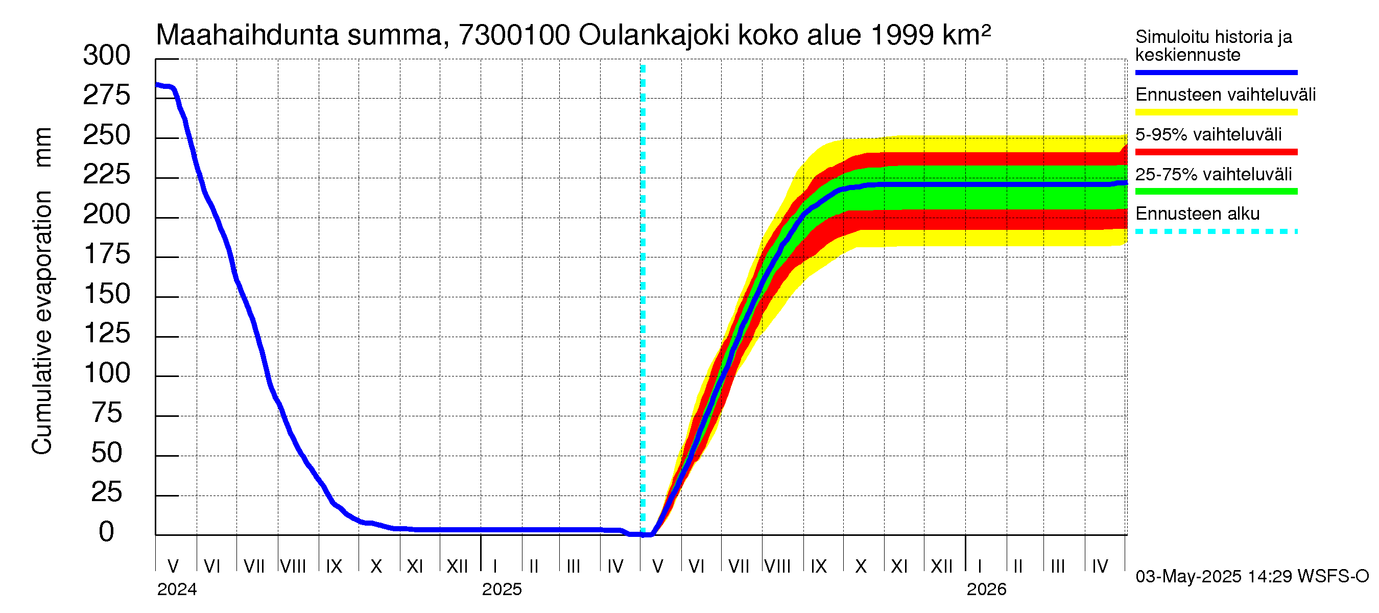 Koutajoen vesistöalue - Oulankajoki: Haihdunta maa-alueelta - summa