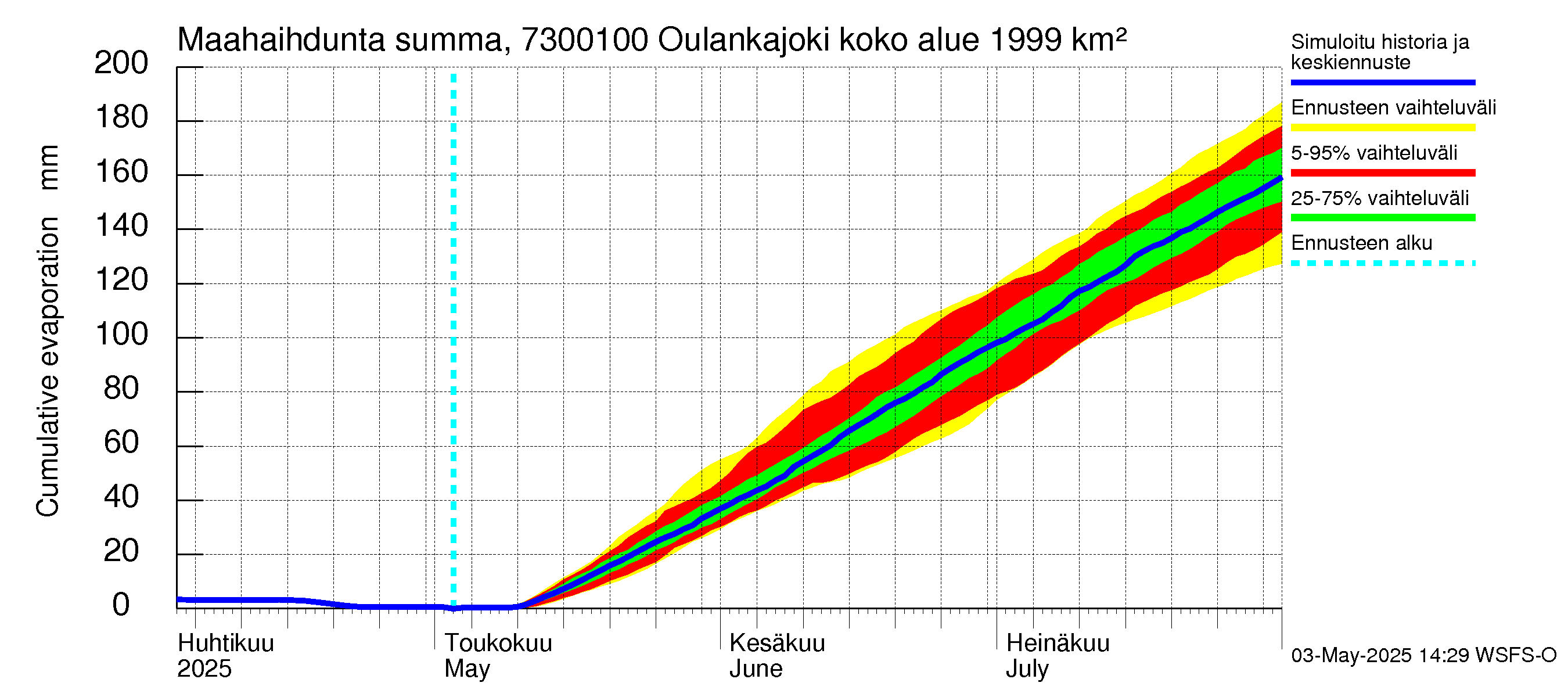 Koutajoen vesistöalue - Oulankajoki: Haihdunta maa-alueelta - summa