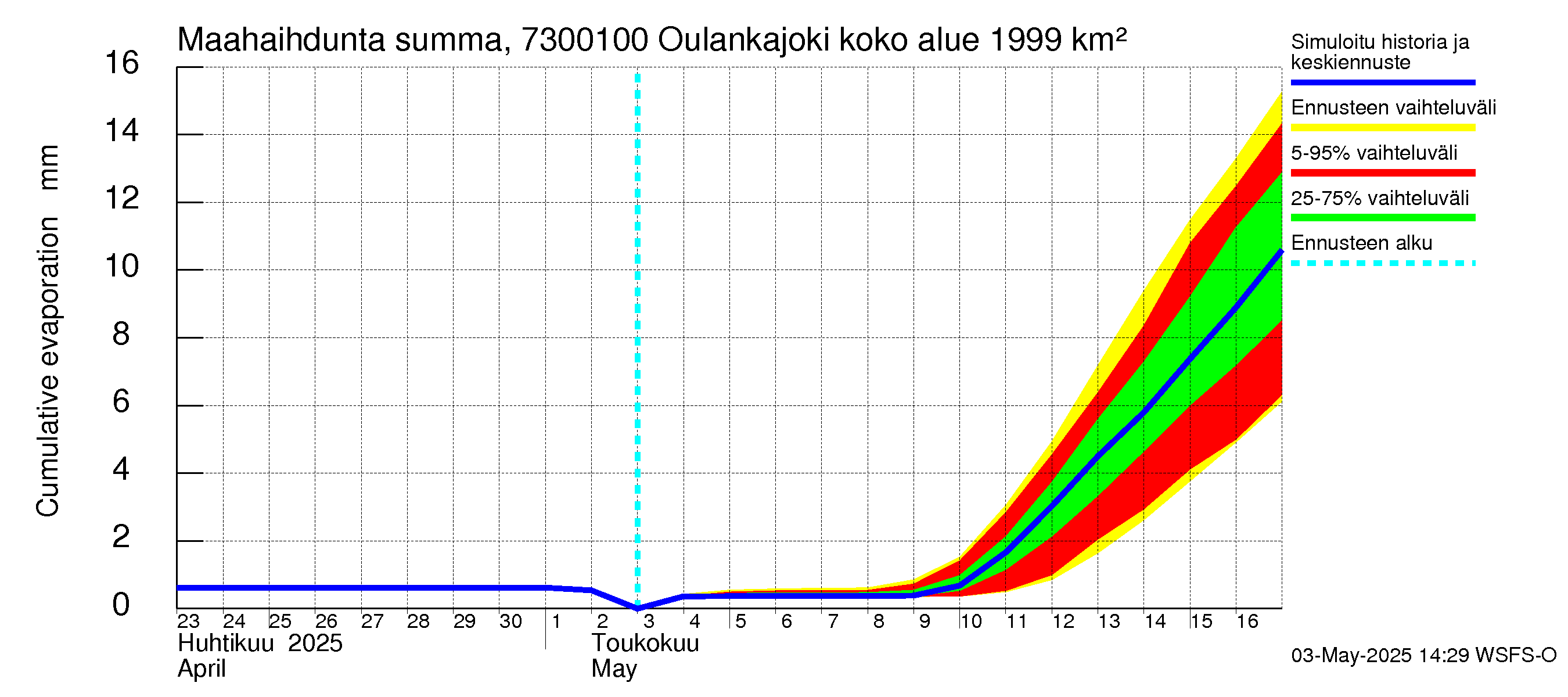 Koutajoen vesistöalue - Oulankajoki: Haihdunta maa-alueelta - summa