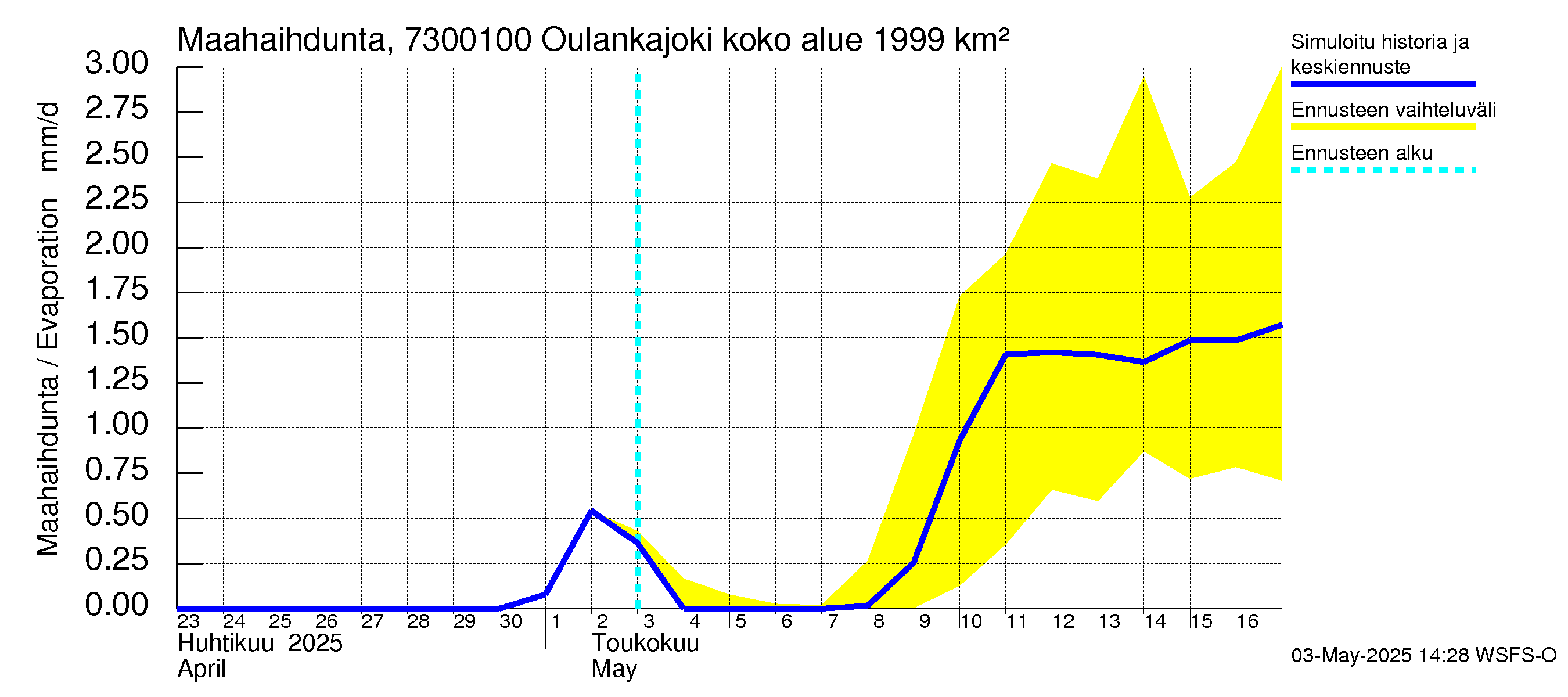 Koutajoen vesistöalue - Oulankajoki: Haihdunta maa-alueelta